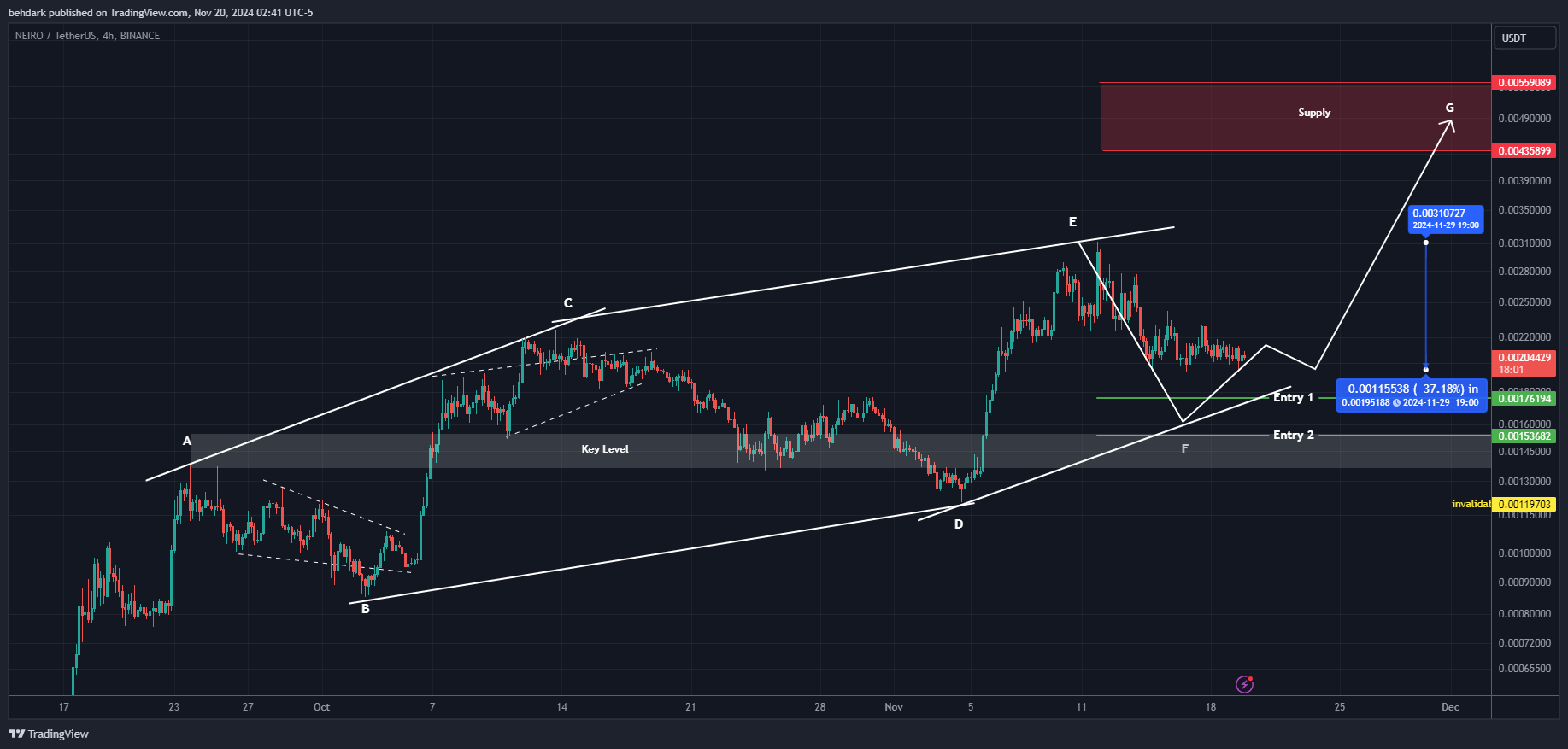 BINANCE:NEIROUSDT Chart Image by behdark