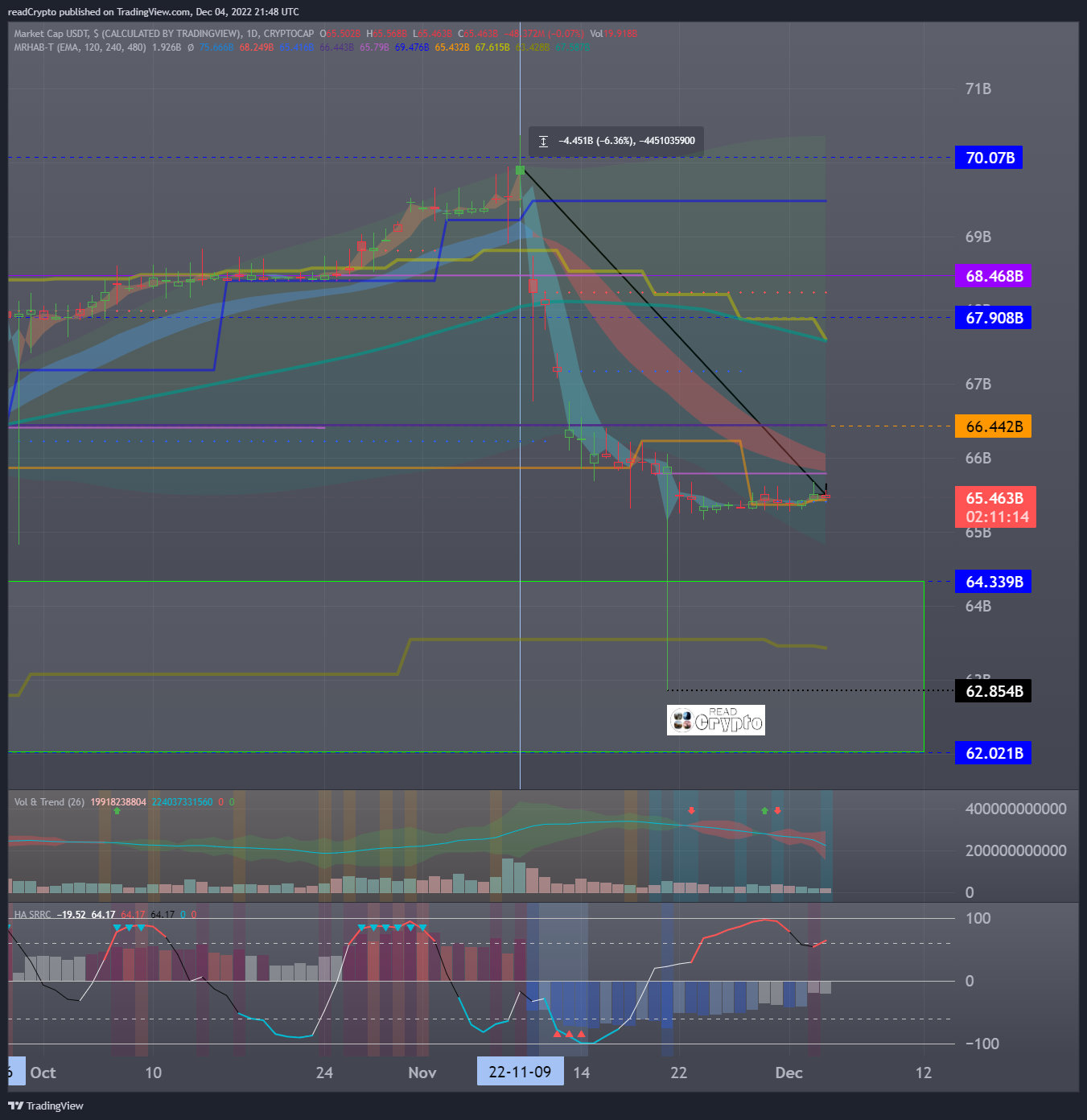 CRYPTOCAP:USDT Chart Image by readCrypto