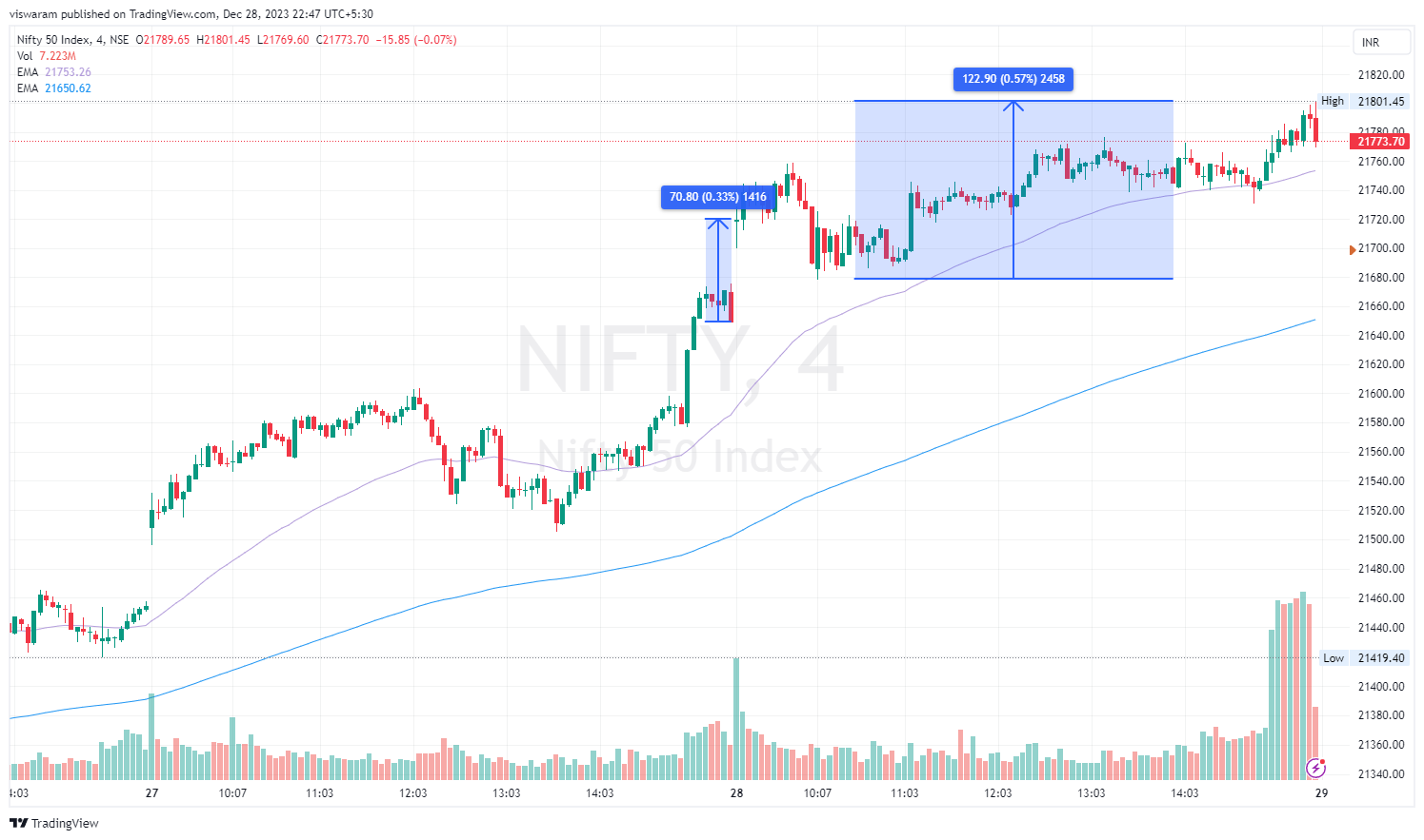 NSE:NIFTY Chart Image by viswaram