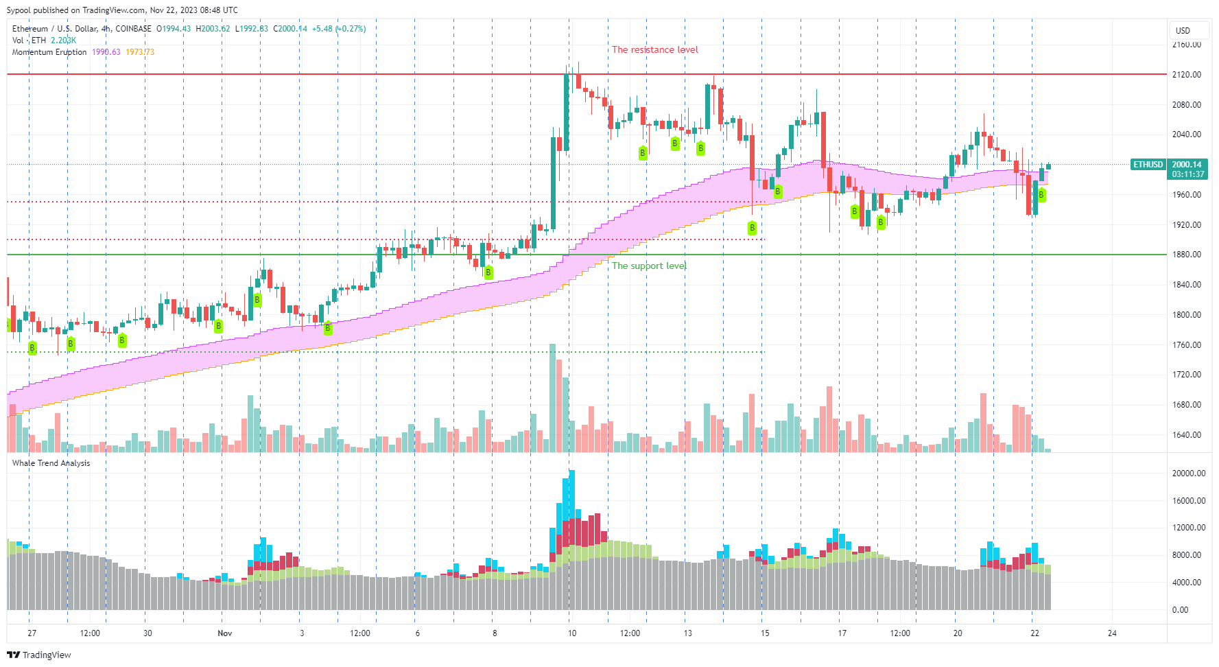 COINBASE:ETHUSD Chart Image by PhoebeAI