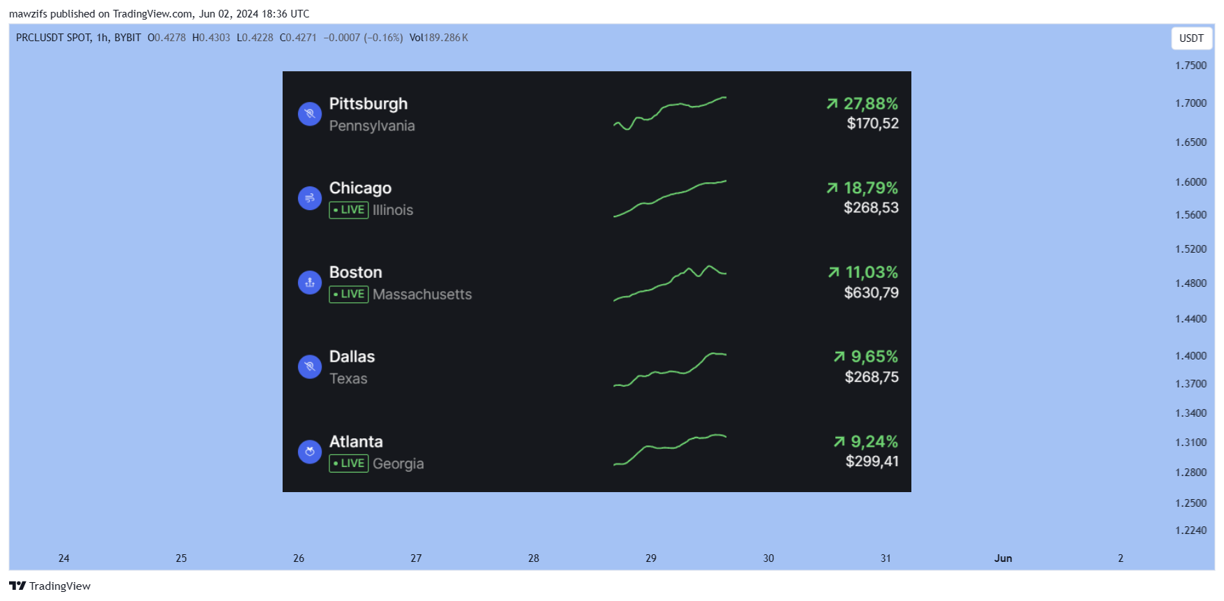 BYBIT:PRCLUSDT Chart Image by mawzifs