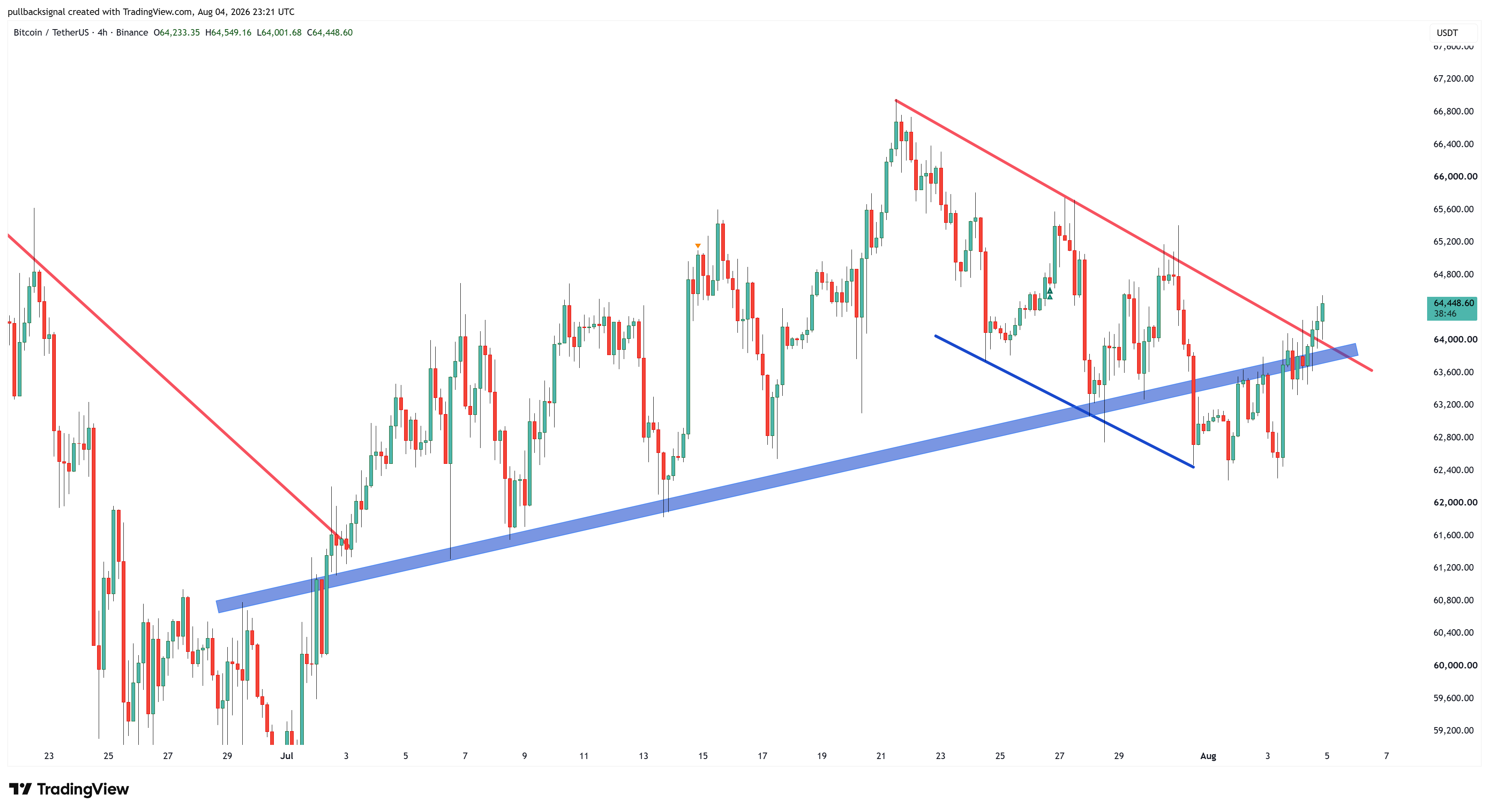 BINANCE:BTCUSDT Chart Image by pullbacksignal