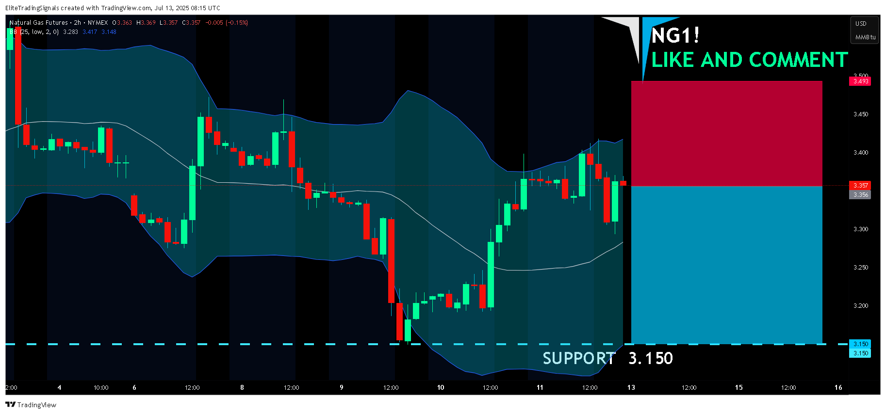 NYMEX_DL:NG1! 图表图片 由 EliteTradingSignals 提供