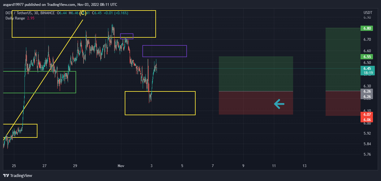 BINANCE:DOTUSDT Chart Image by asgard19977