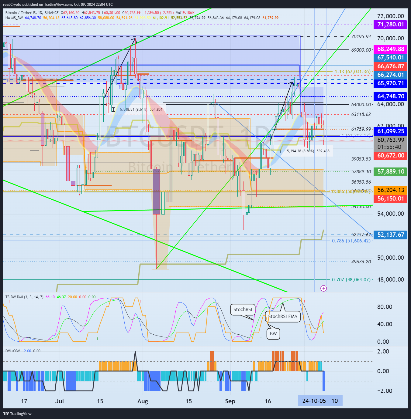 BINANCE:BTCUSDT Imagem do gráfico por readCrypto