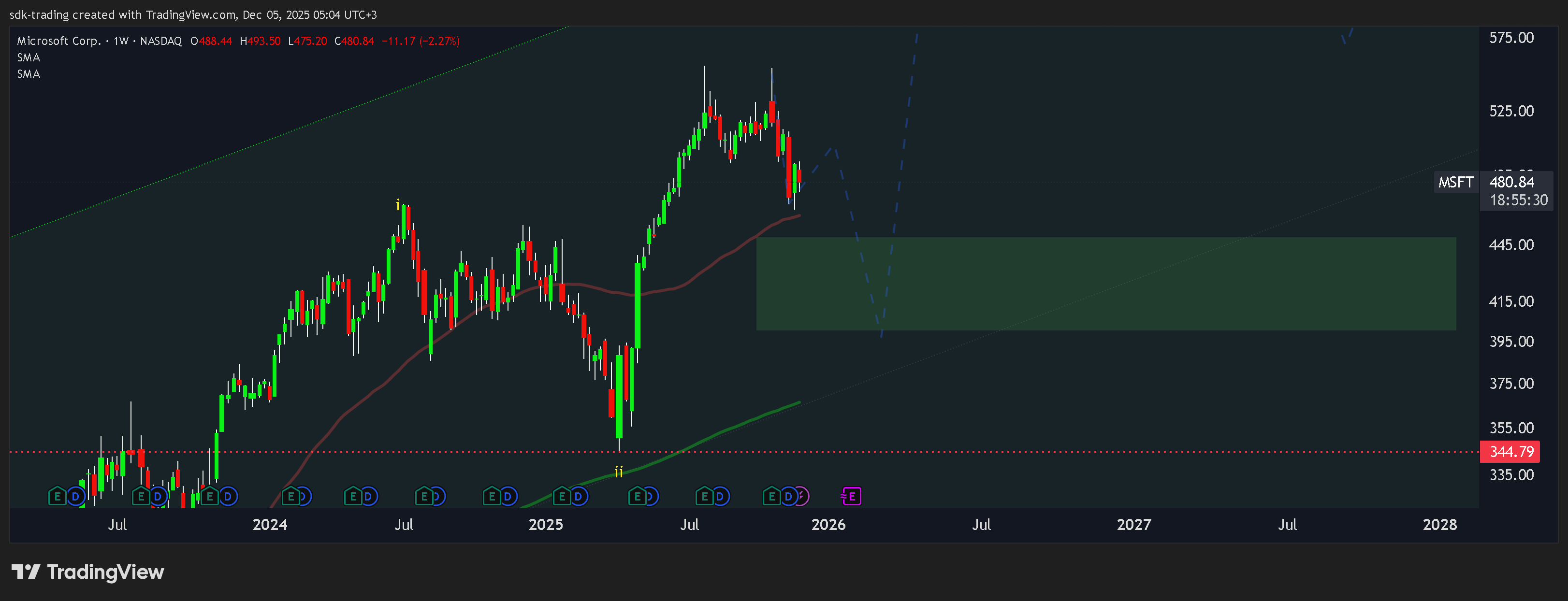 BATS:MSFT Chart Image by sdk-trading