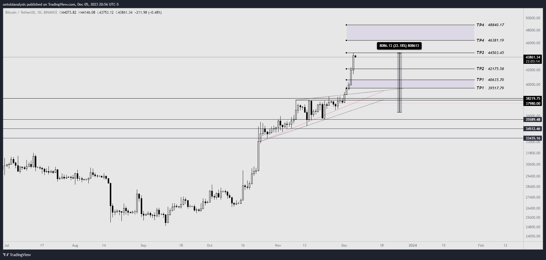 BINANCE:BTCUSDT Chart Image by untoldanalysis