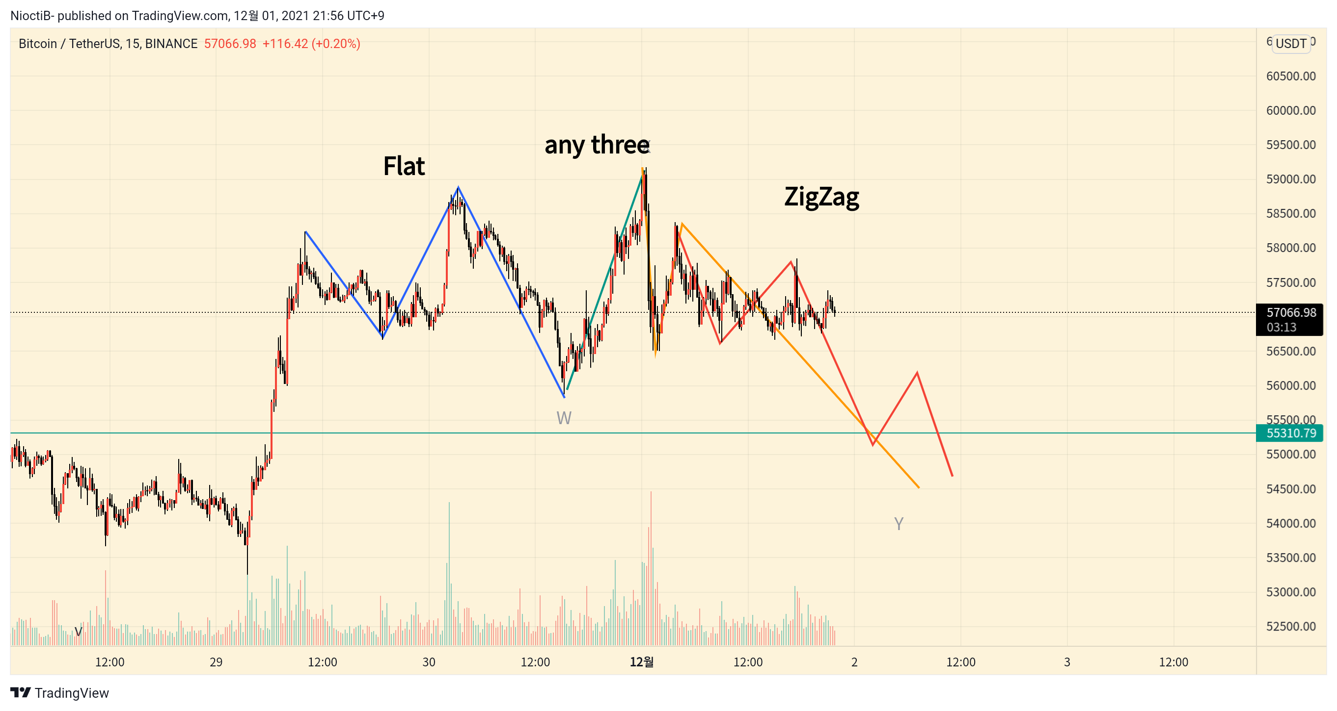 BINANCE:BTCUSDT Chart Image by NioctiB-