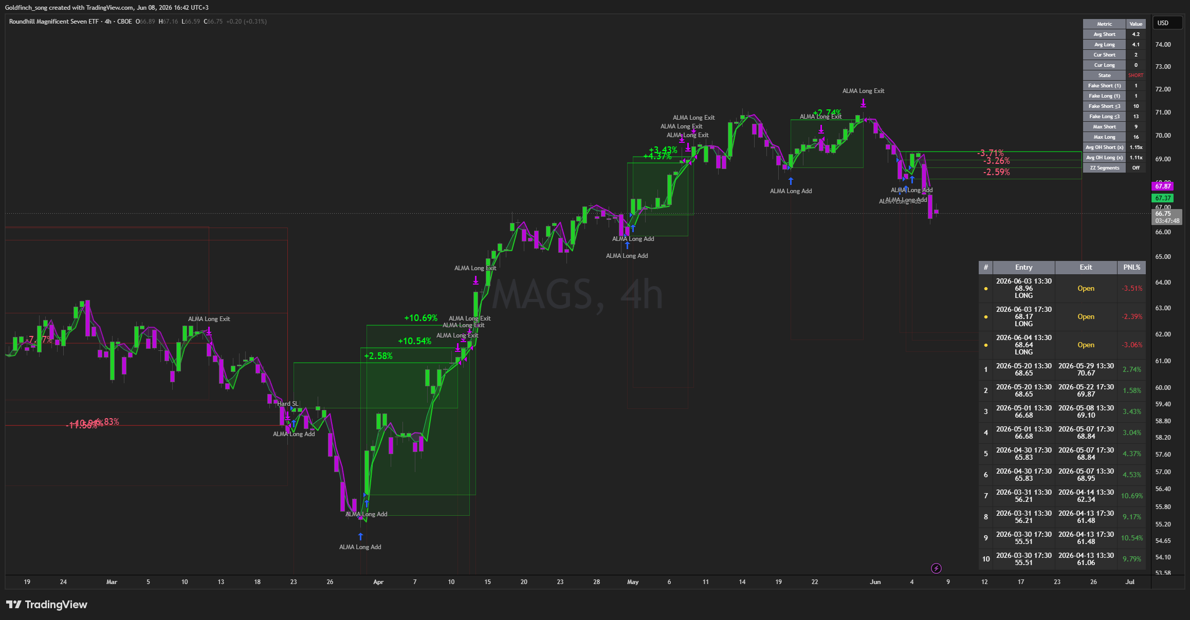 BATS:MAGS Chart Image by Goldfinch_song