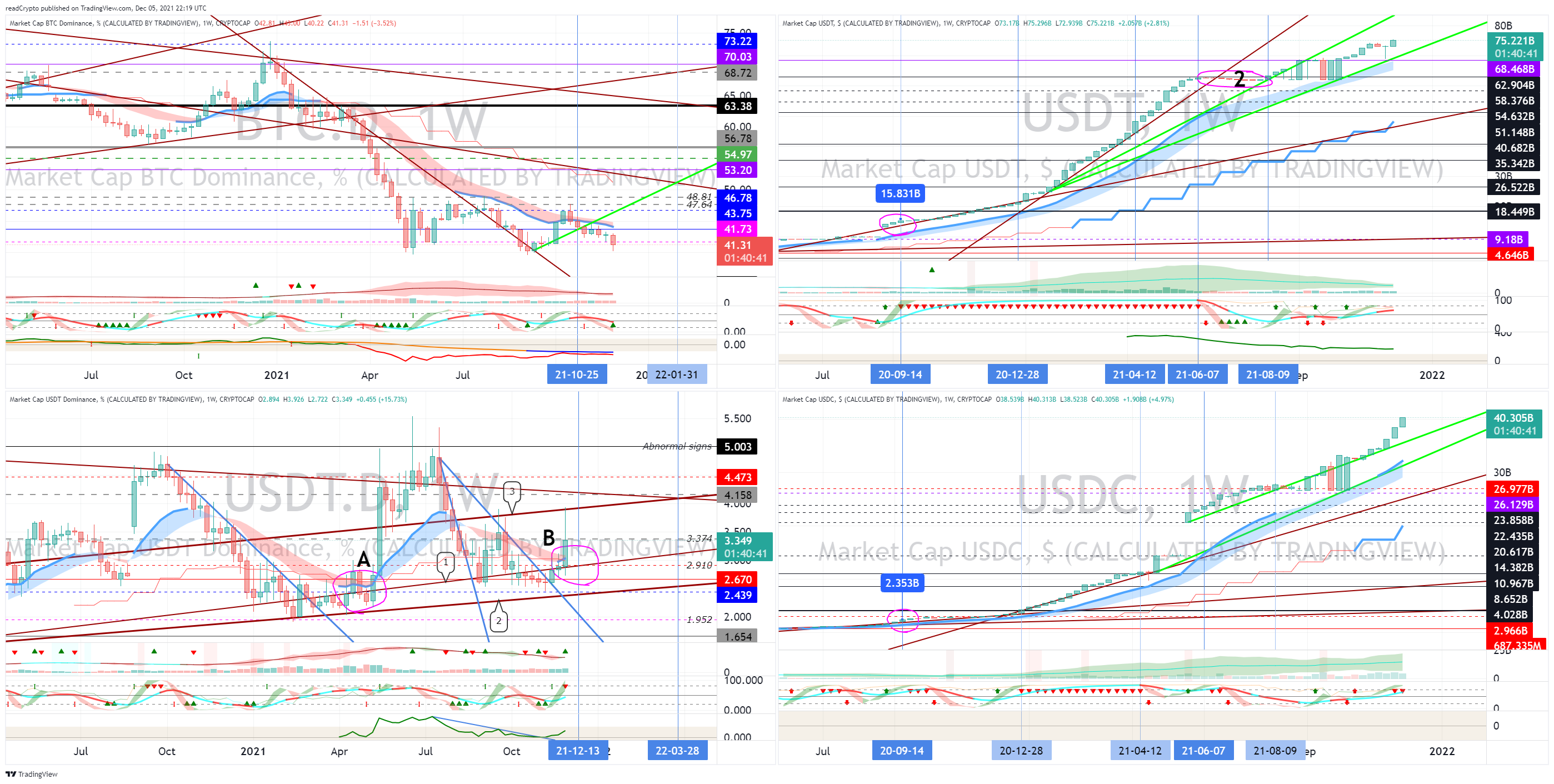 CRYPTOCAP:BTC.D Gambar chart oleh readCrypto