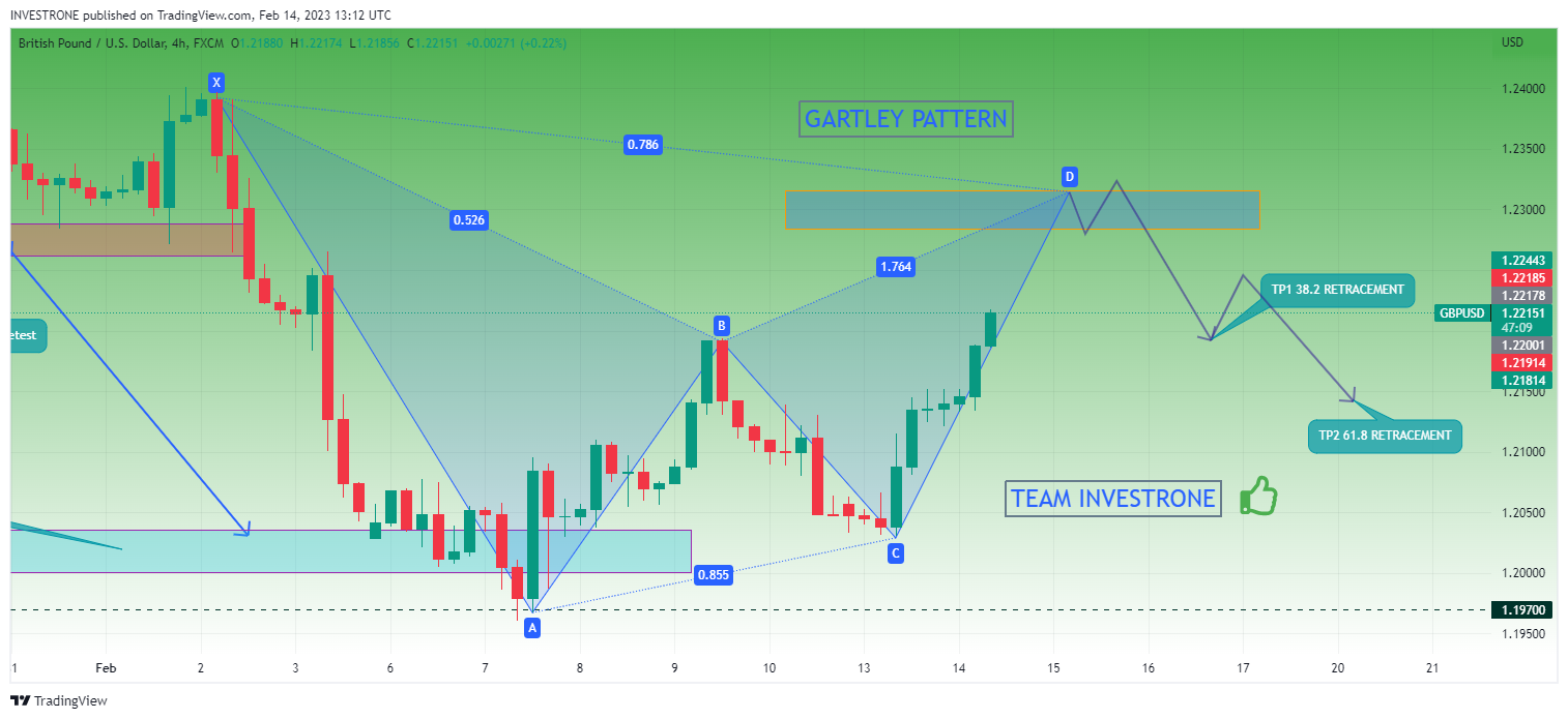 FX:GBPUSD Chart Image by INVESTRONE