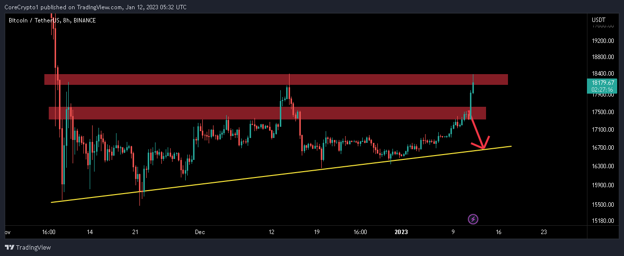 BINANCE:BTCUSDT Chart Image by CoreCrypto1