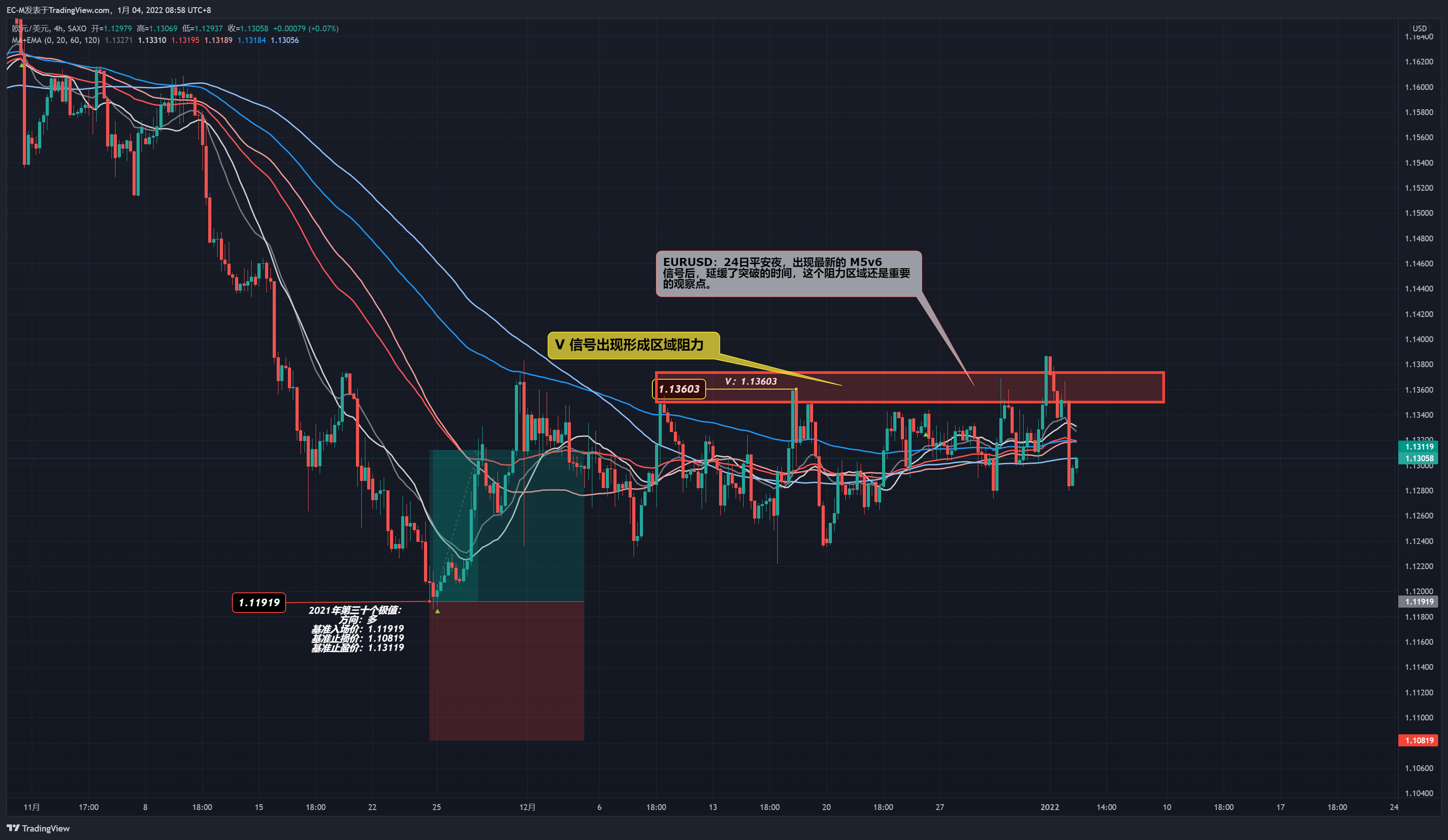 SAXO:EURUSD Chart Image by EC-M