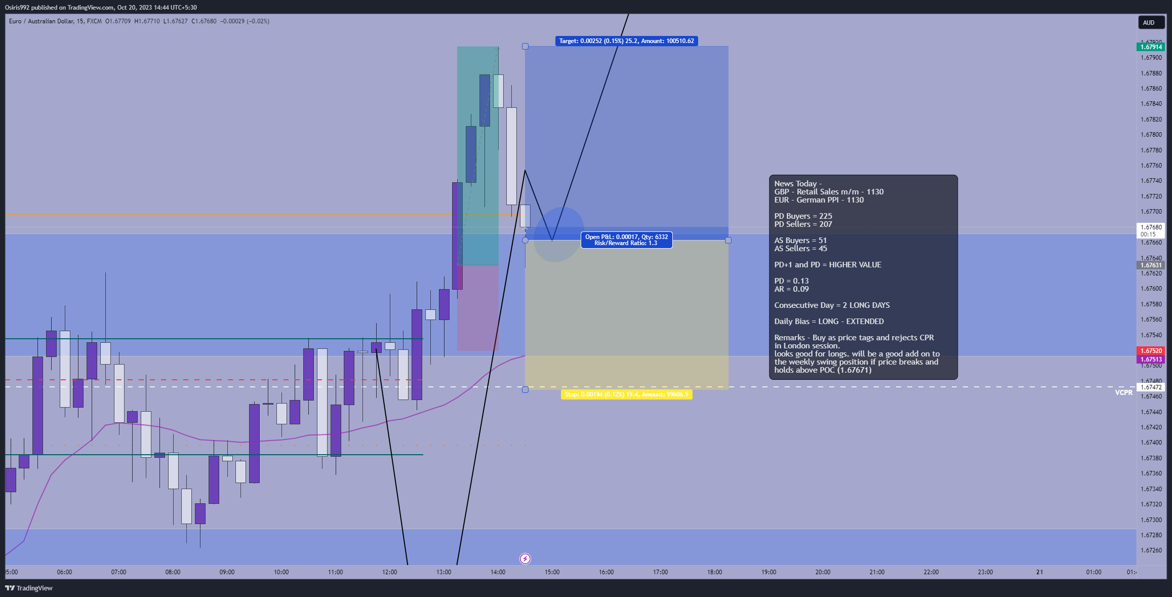 FX:EURAUD Chart Image by Osiris992