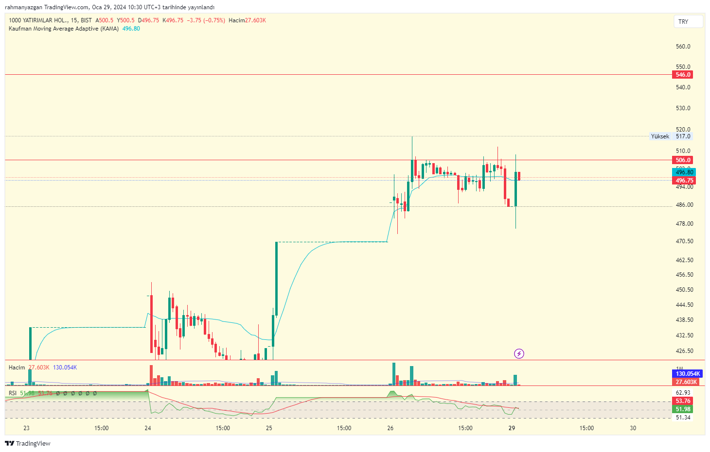 BIST_DLY:BINHO Chartbild von rahmanyazgan