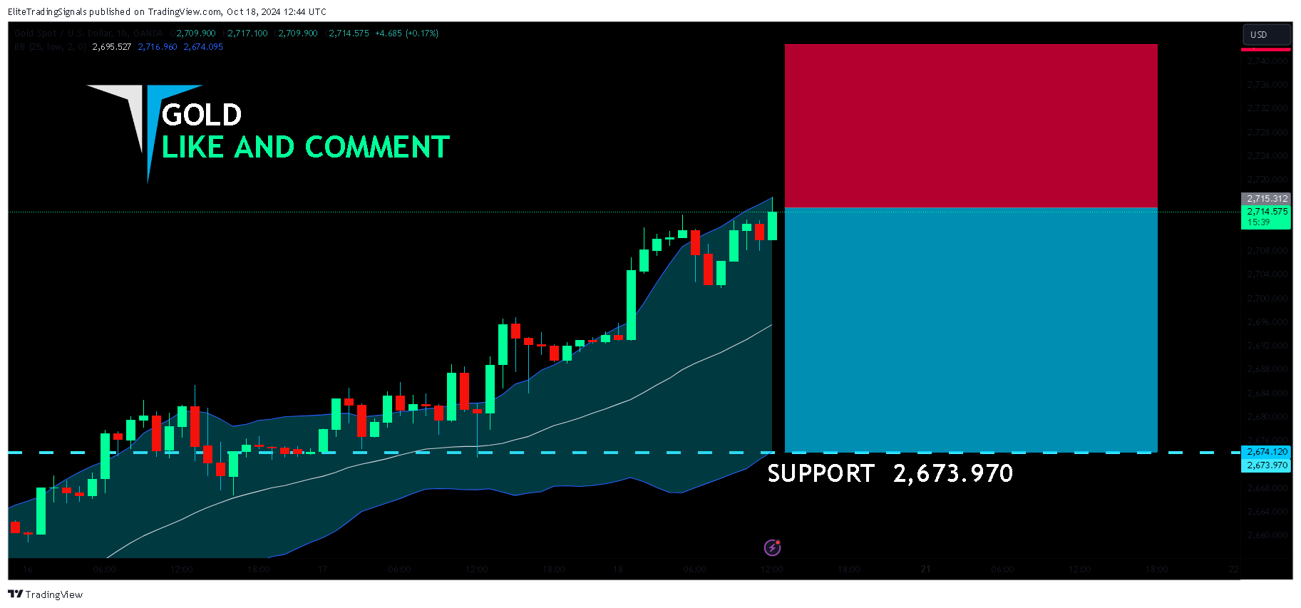 OANDA:XAUUSD Chart Image by EliteTradingSignals