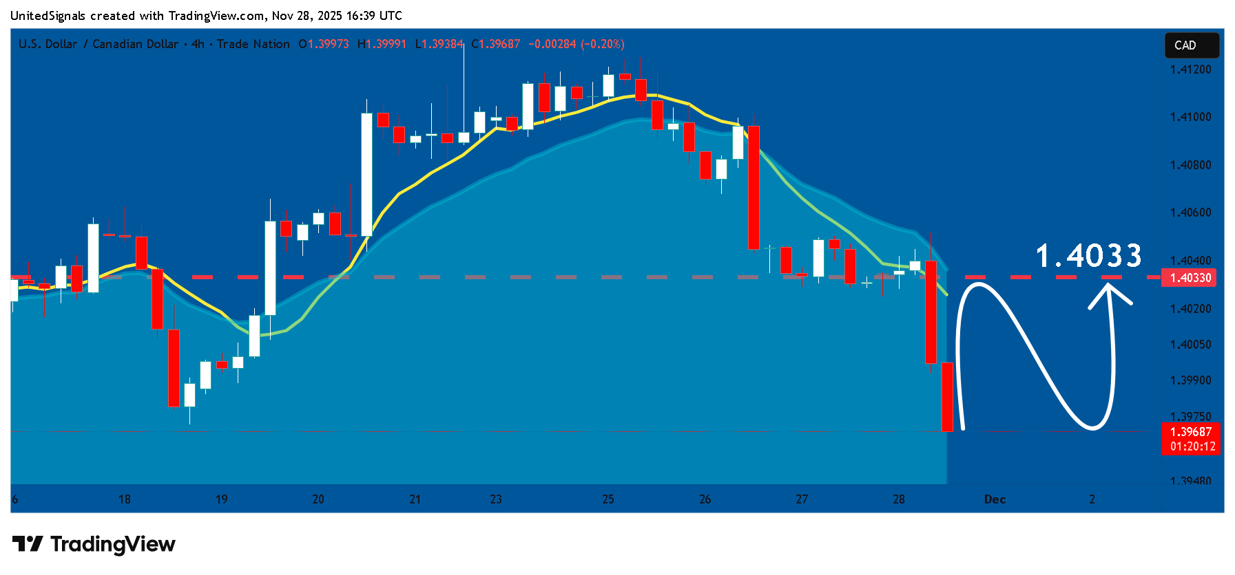 TRADENATION:USDCAD 图表图片 由 UnitedSignals 提供