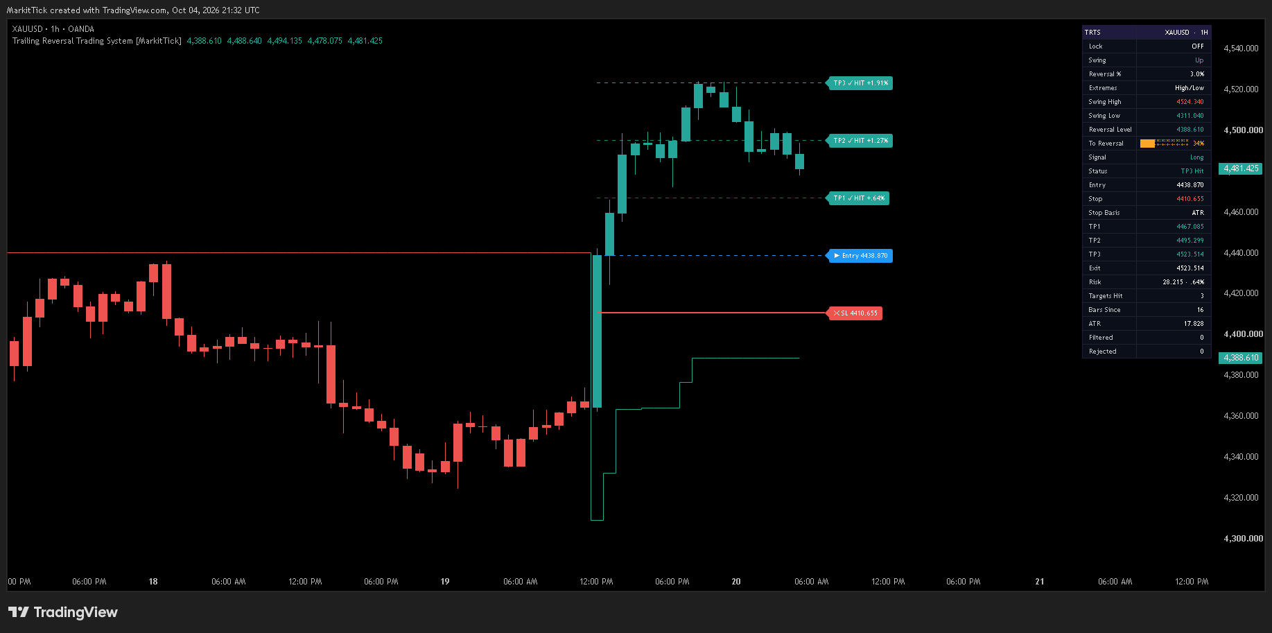 OANDA:XAUUSD Chart Image by MarkitTick