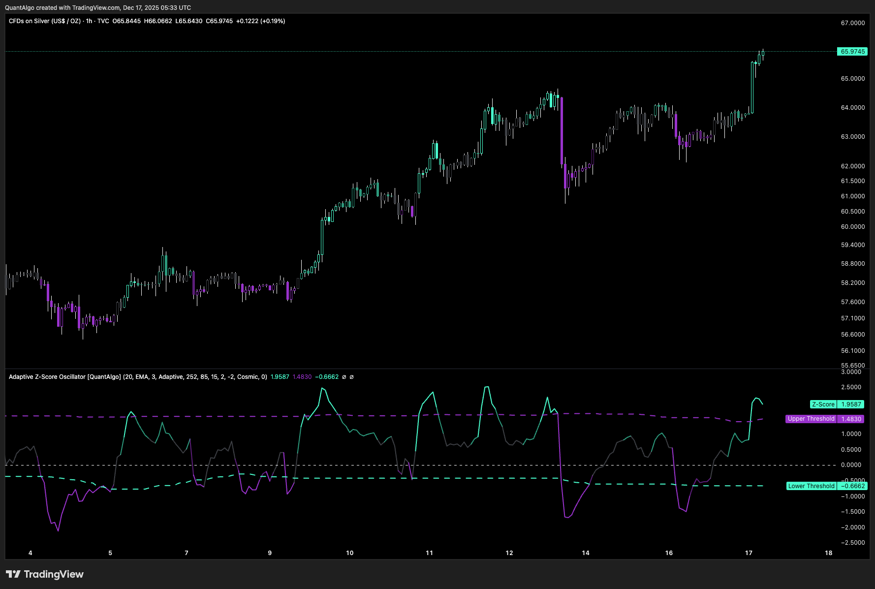 TVC:SILVER Chart Image by QuantAlgo