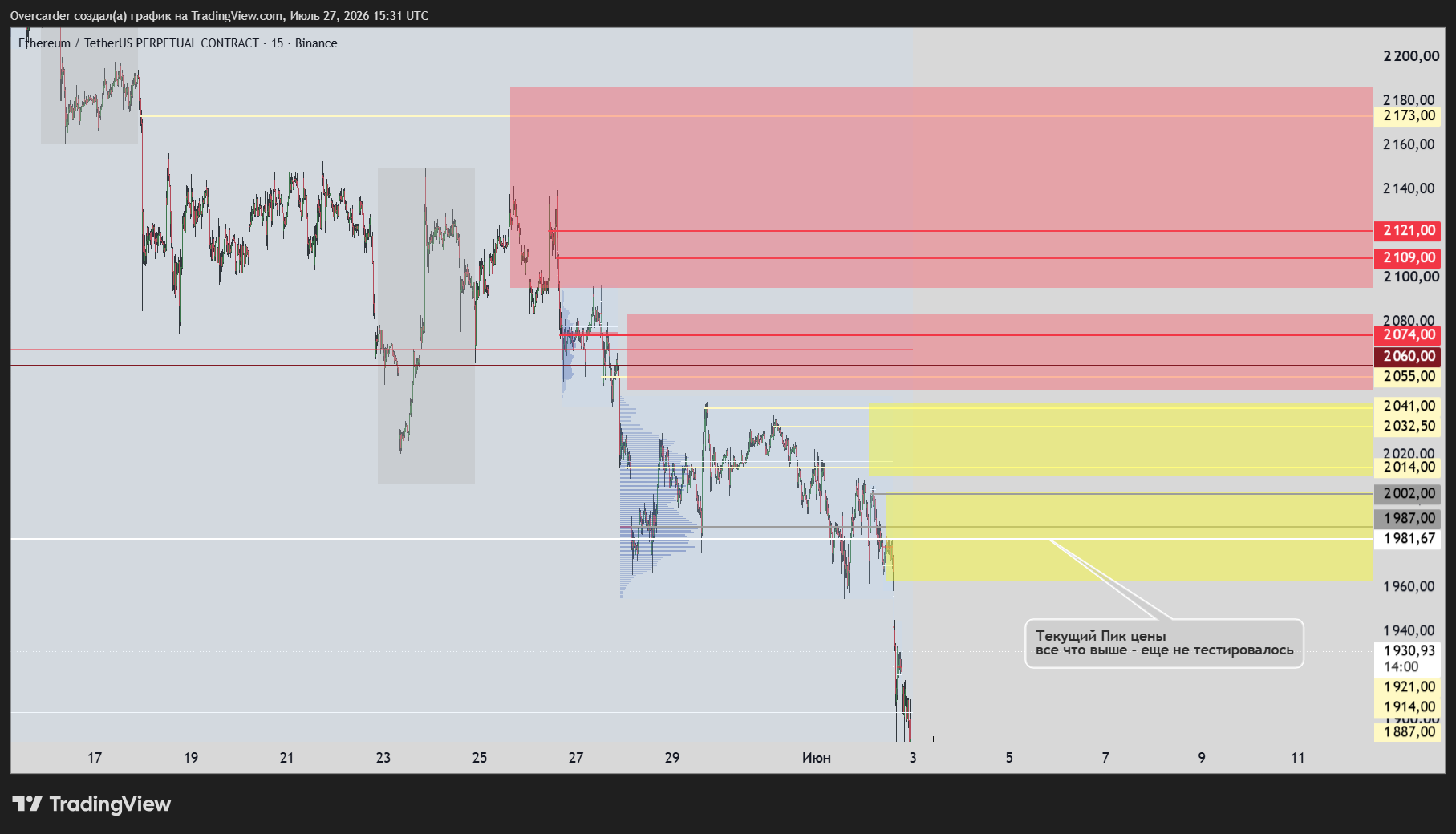 BINANCE:ETHUSDT.P Chart Image by Overcarder