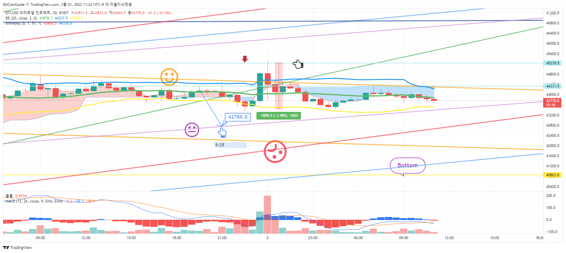 BYBIT:BTCUSD Gambar chart oleh BitCoinGuide