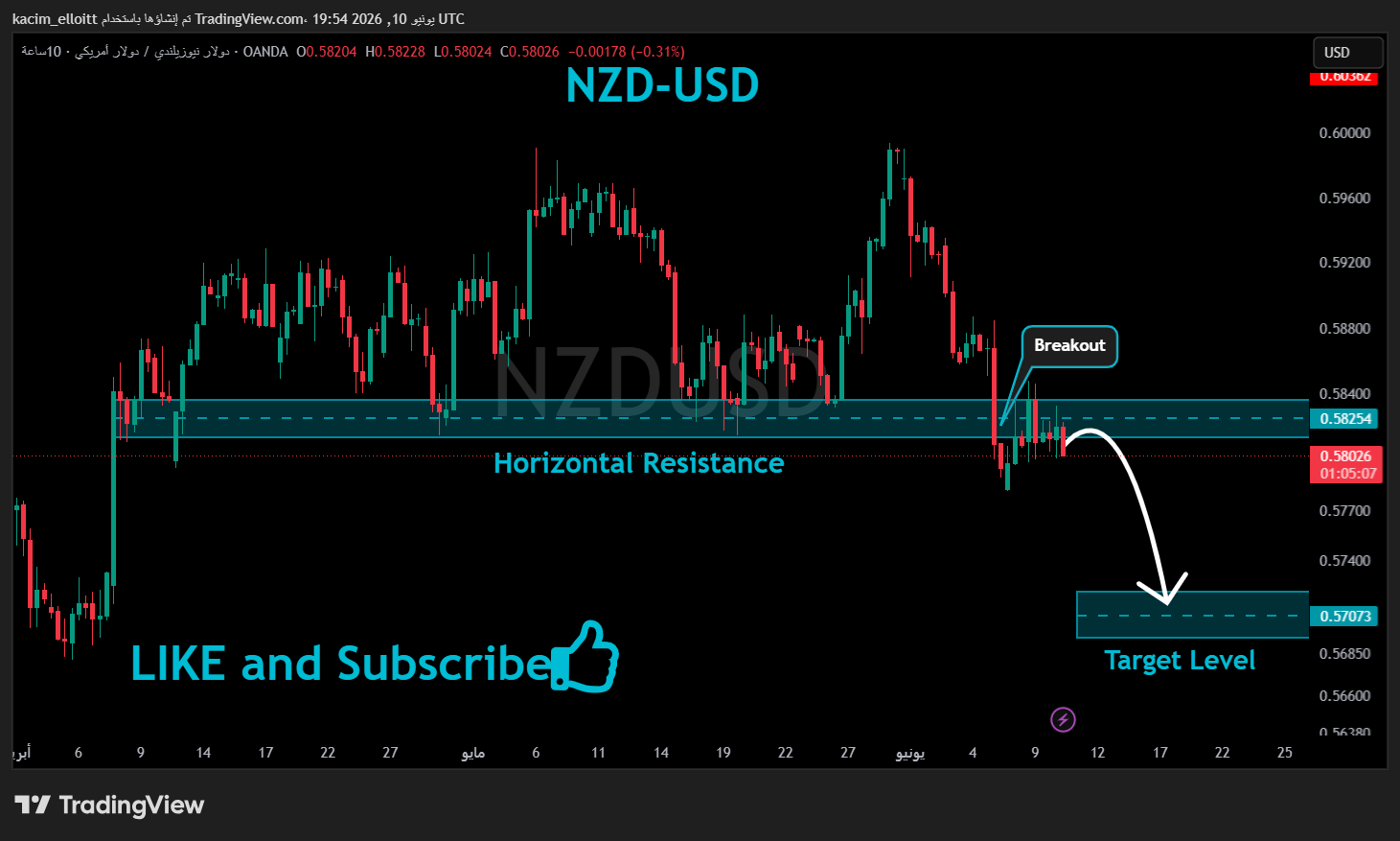 OANDA:NZDUSD Chart Image by kacim_elloitt