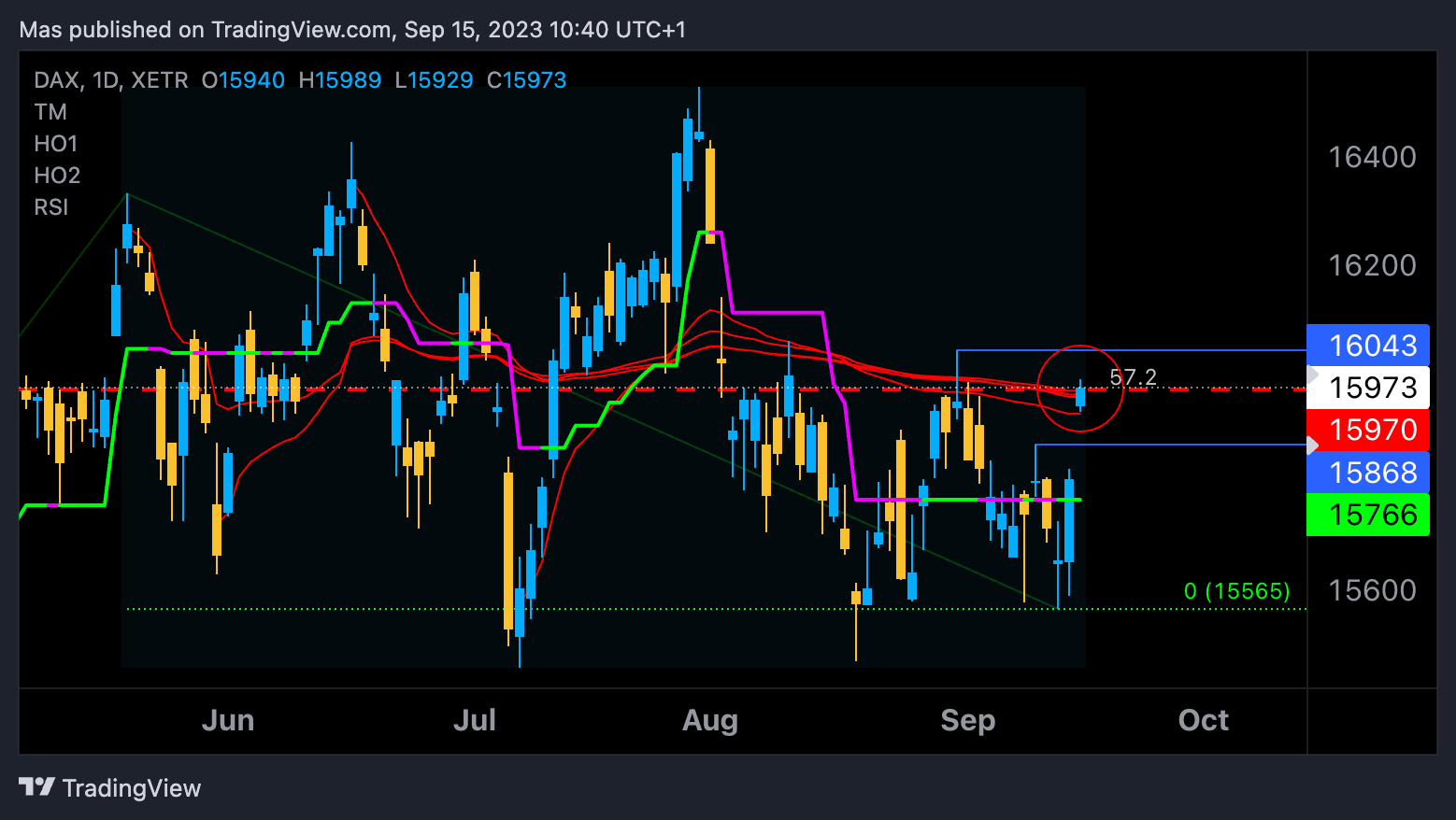 XETR:DAX Ảnh biểu đồ của Mas