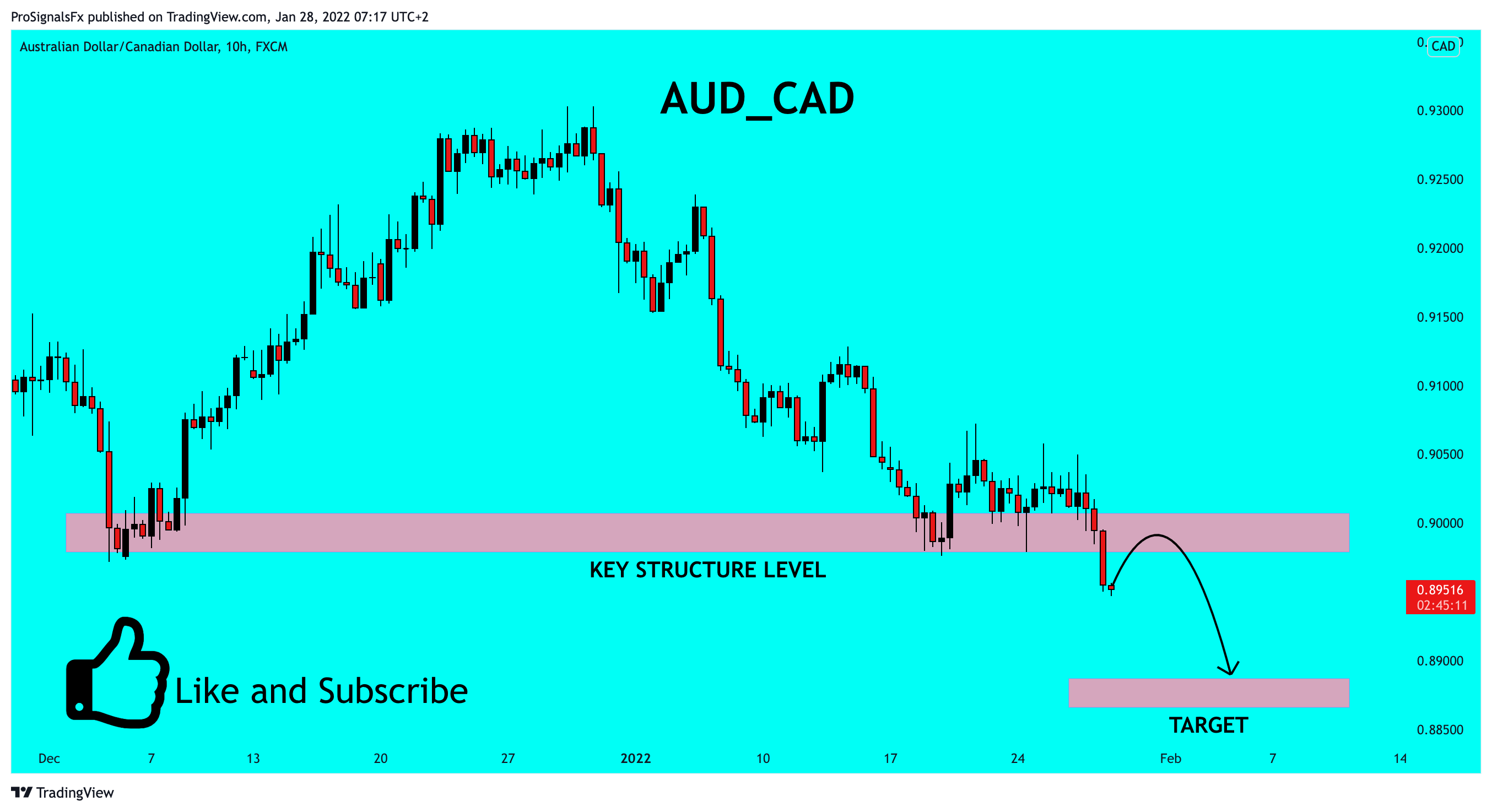 FX:AUDCAD 图表图片 由 ProSignalsFx 提供
