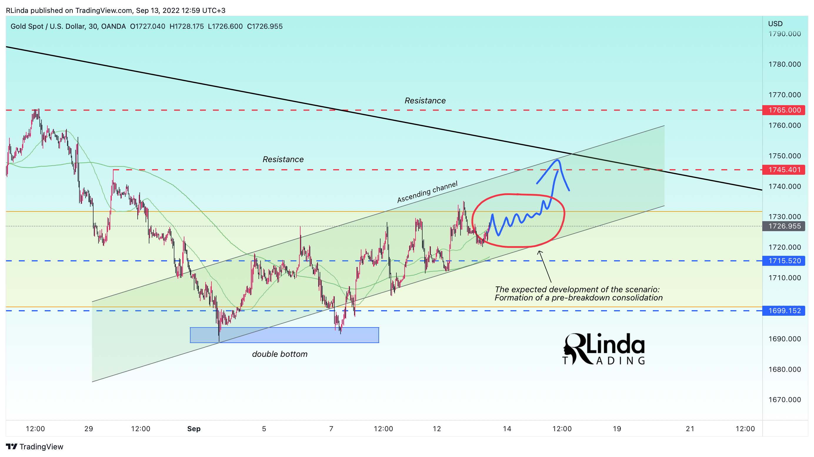 OANDA:XAUUSD Chart Image by RLinda