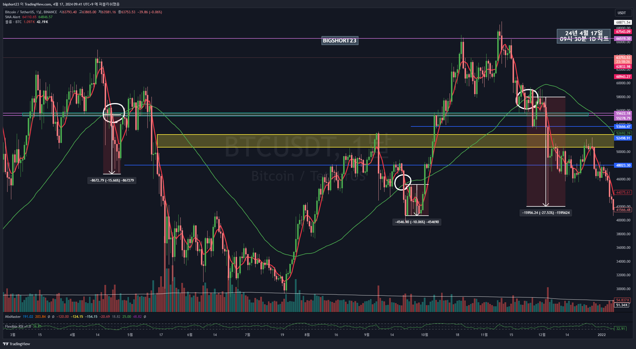 BINANCE:BTCUSDT Chart Image by bigshort23