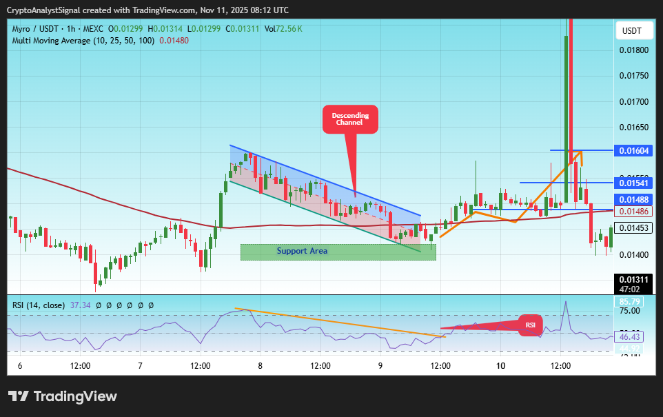 MEXC:MYROUSDT Chart Image by CryptoAnalystSignal