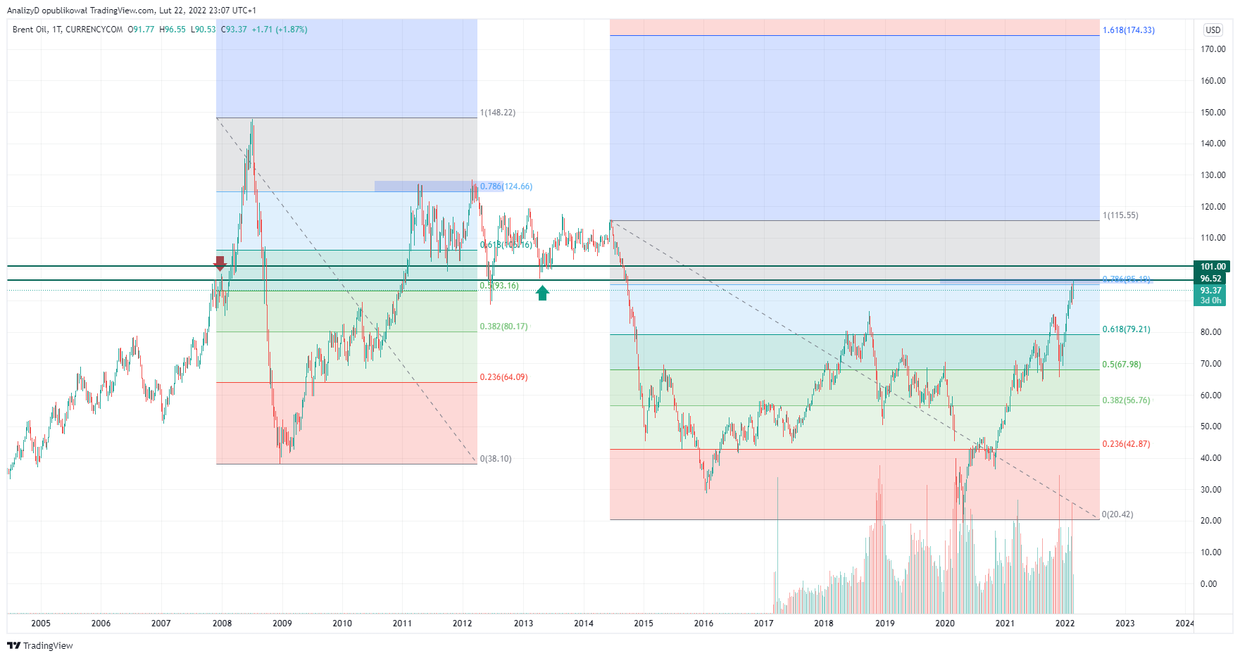 CURRENCYCOM:OIL_BRENT Chart Image by AnalizyD