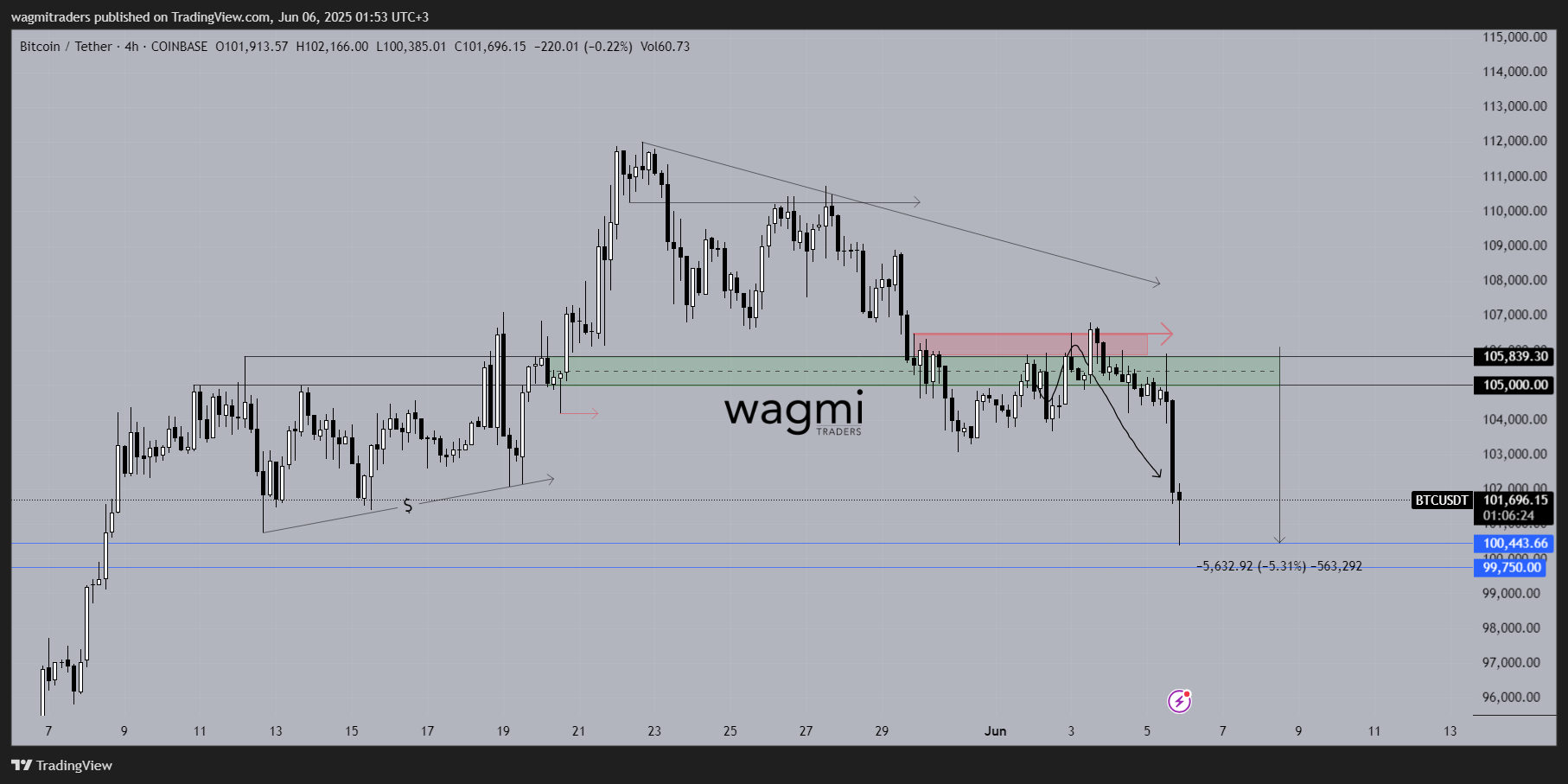 COINBASE:BTCUSDT Chart Image by wagmitraders