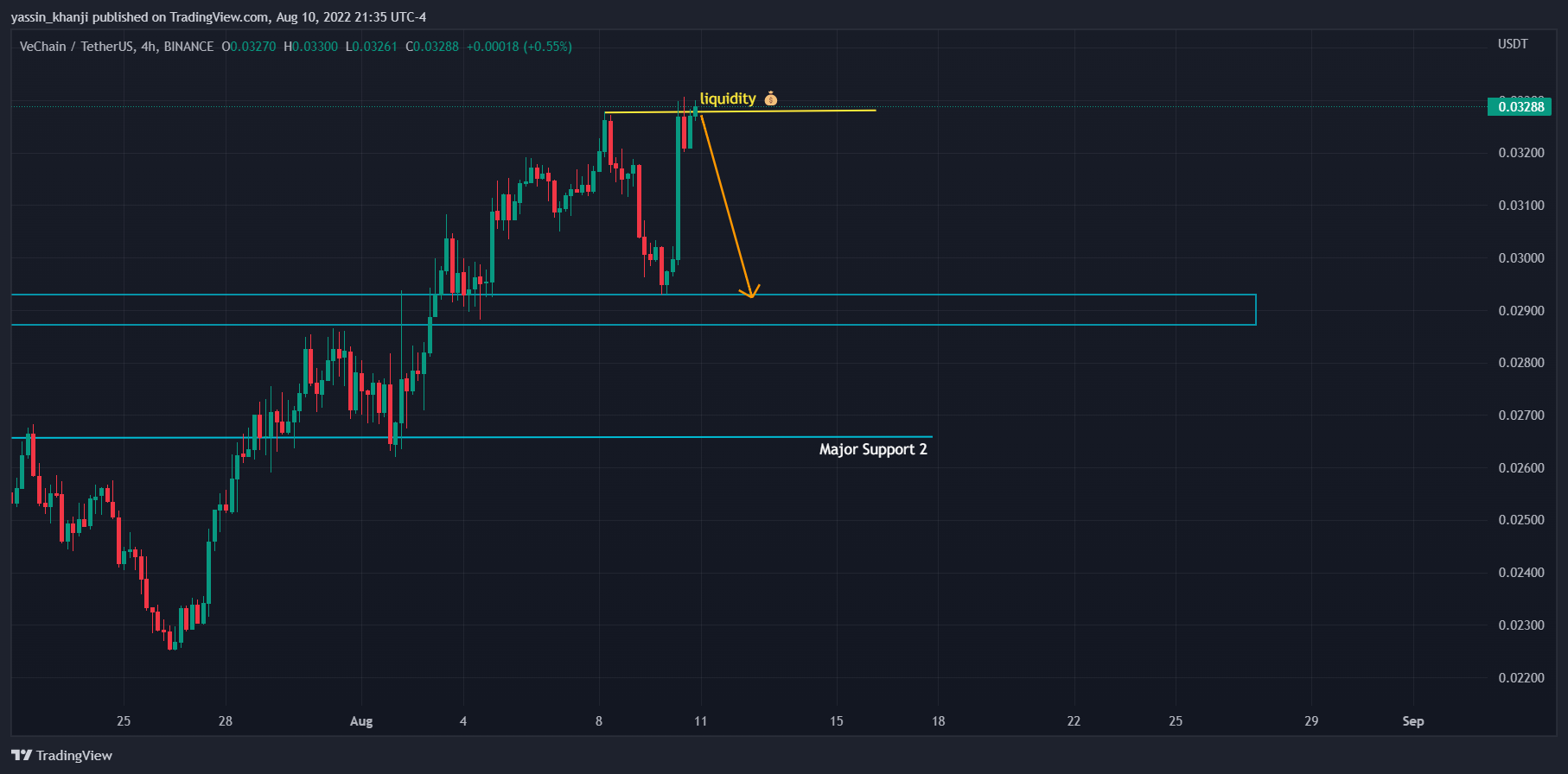 BINANCE:VETUSDT Chart Image by yassin_khanji
