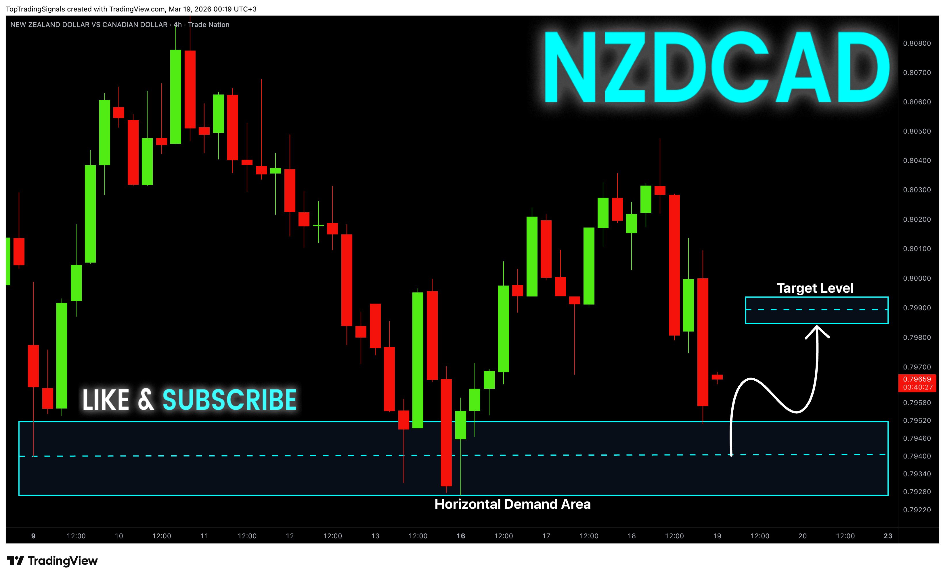TRADENATION:NZDCAD Chart Image by TopTradingSignals