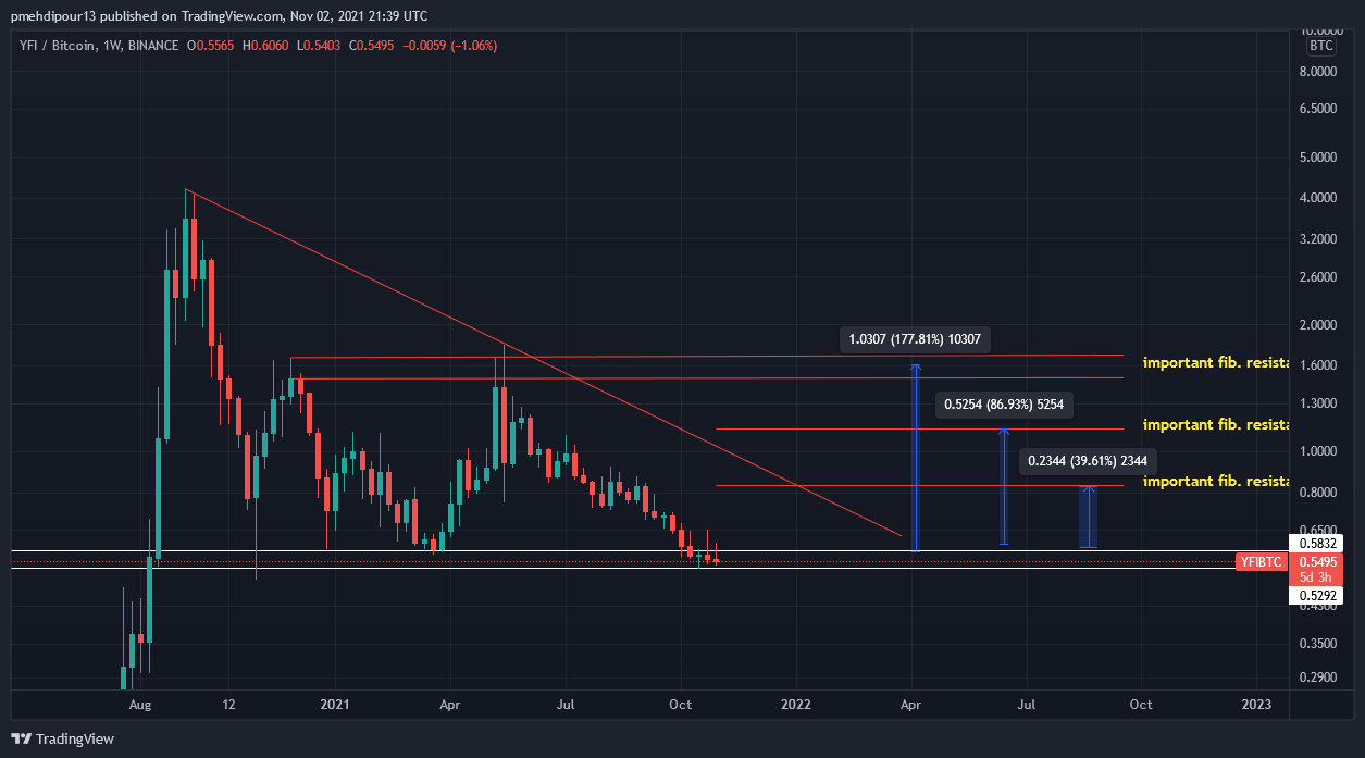 BINANCE:YFIBTC Chart Image by pmehdipour13