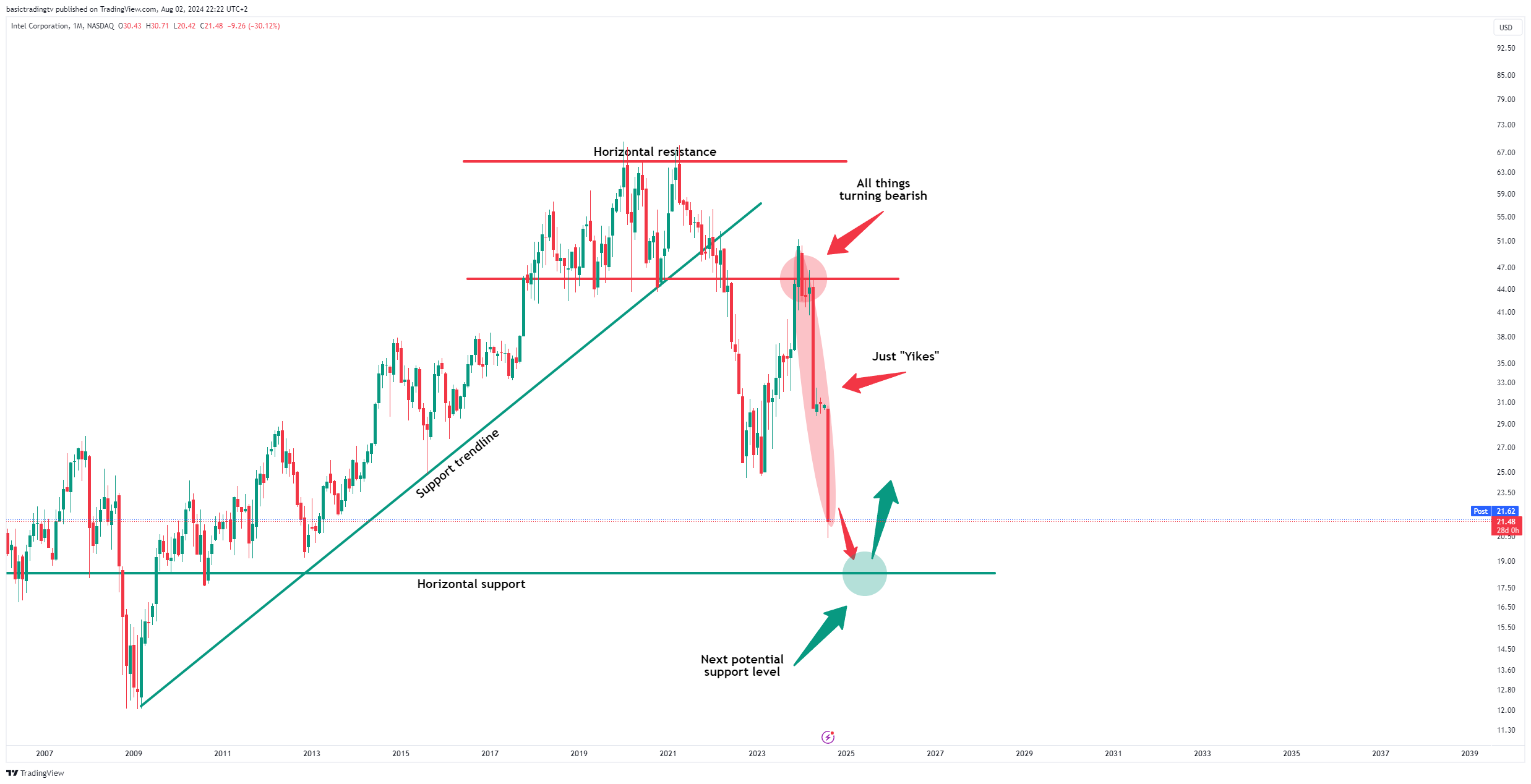 BATS:INTC Chart Image by TheTraderPhil
