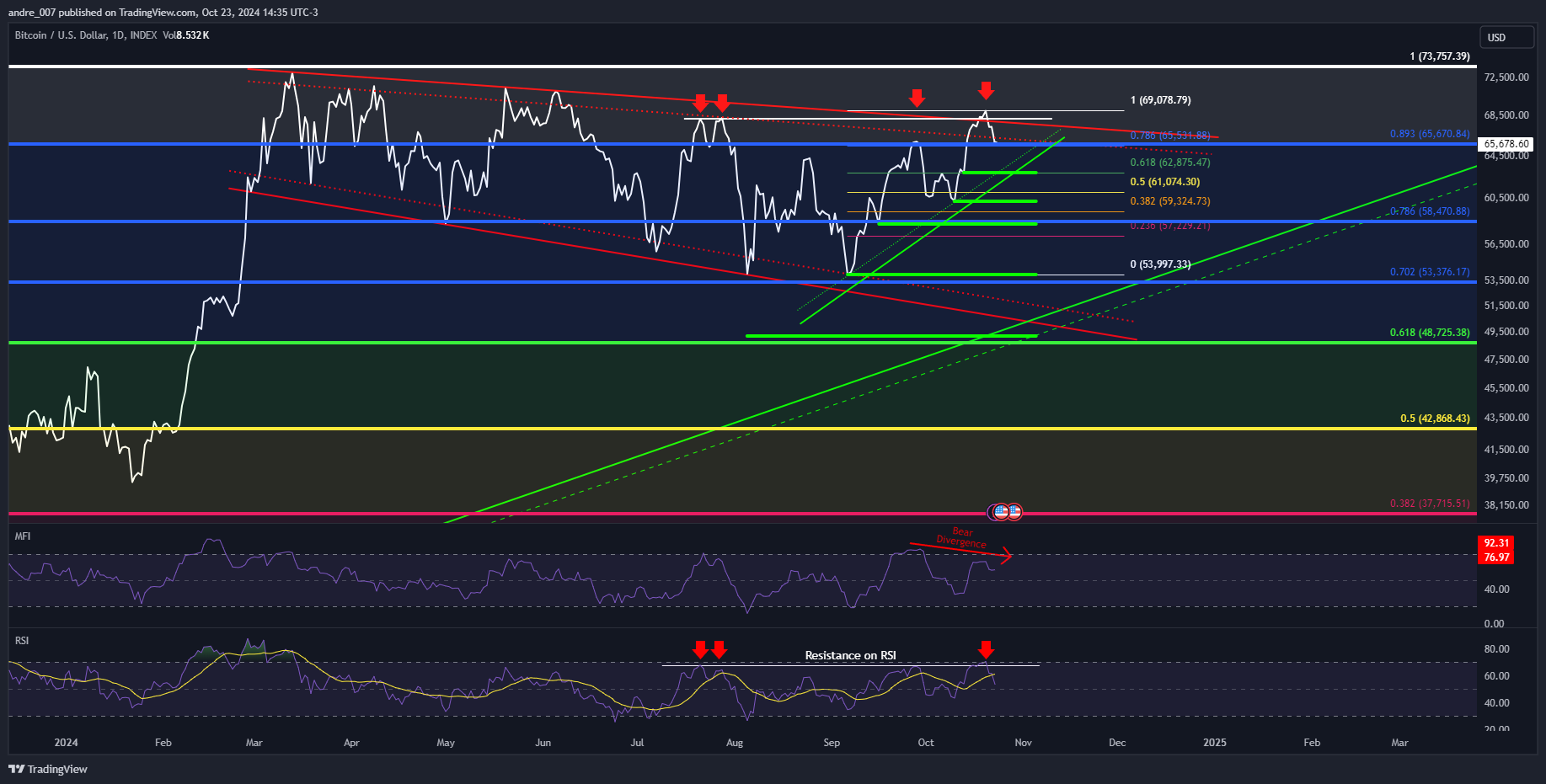 Снимок графика «INDEX:BTCUSD» от andre_007