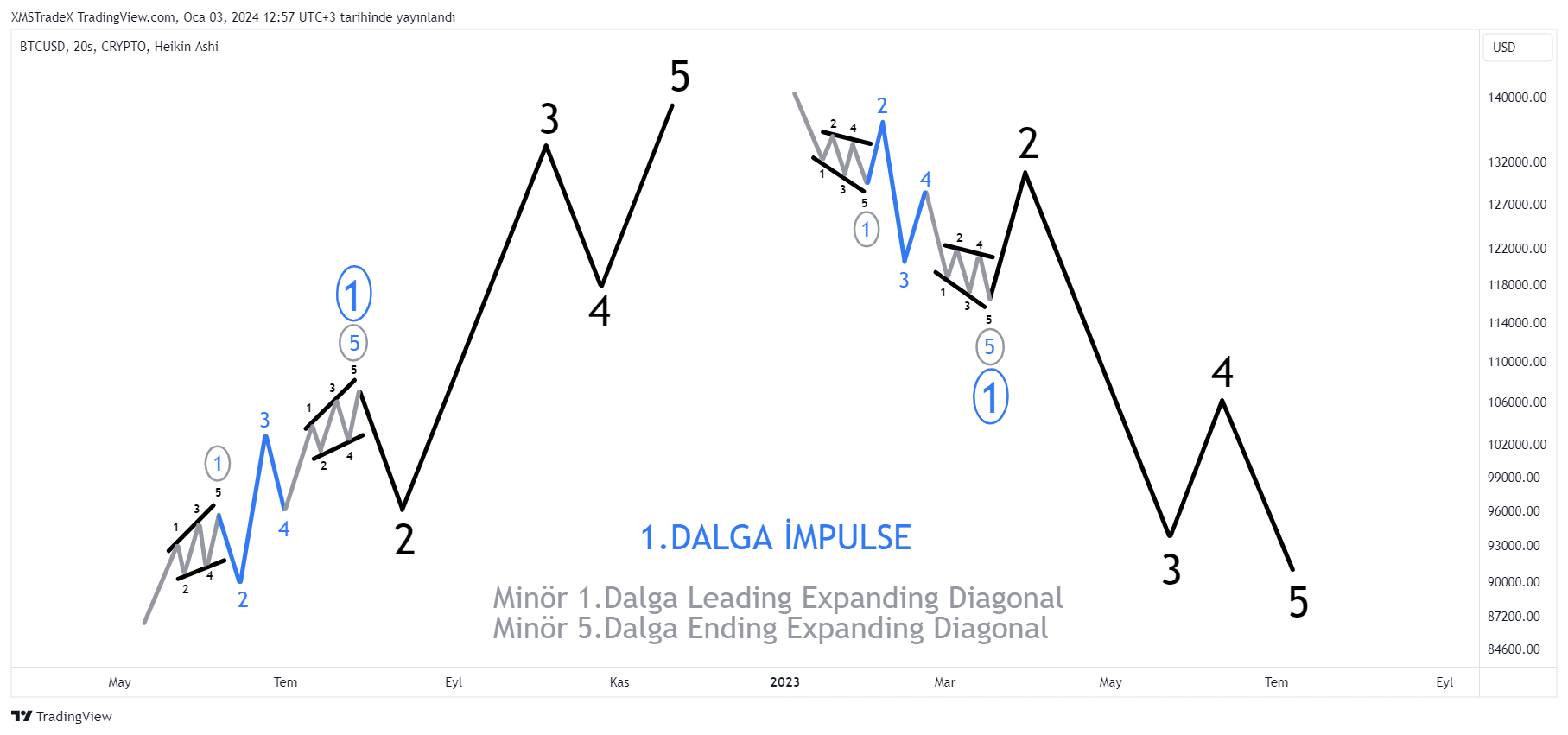 CRYPTO:BTCUSD Chart Image by XMSTradeX