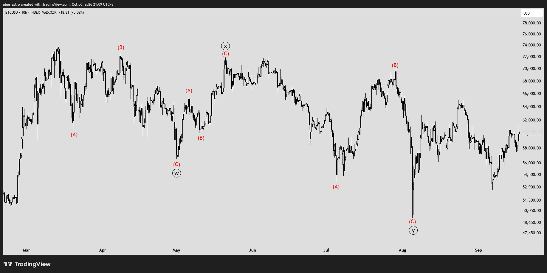 INDEX:BTCUSD Chart Image by pine_astro