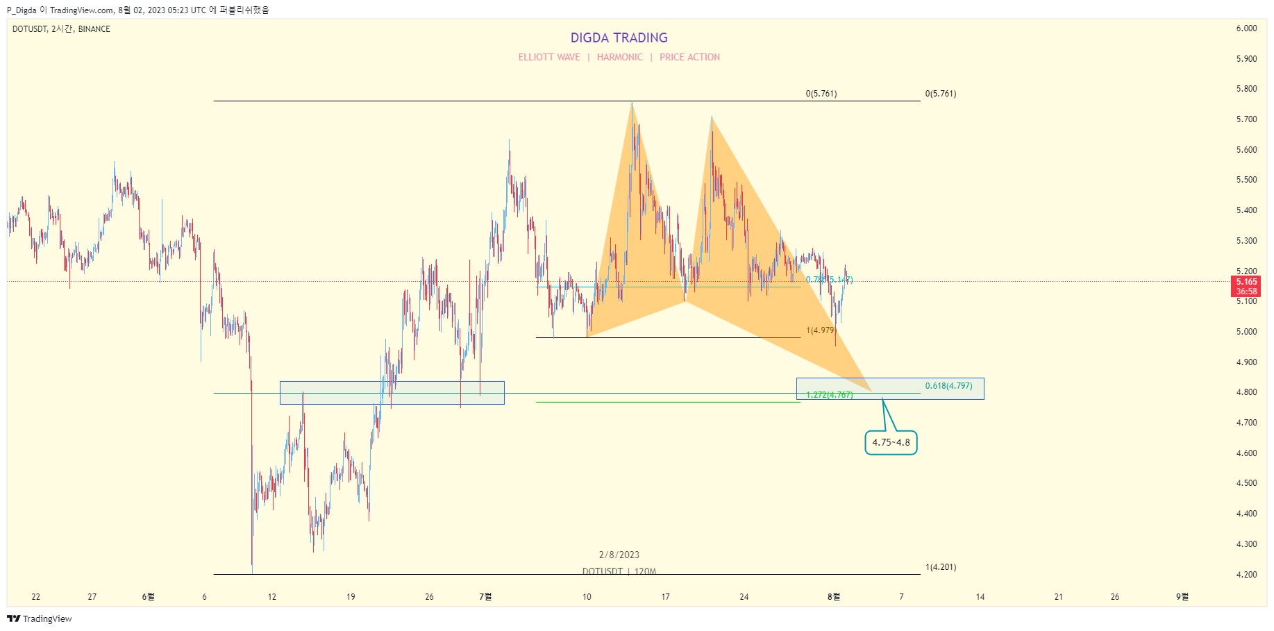 BINANCE:DOTUSDT Chart Image by P_Digda