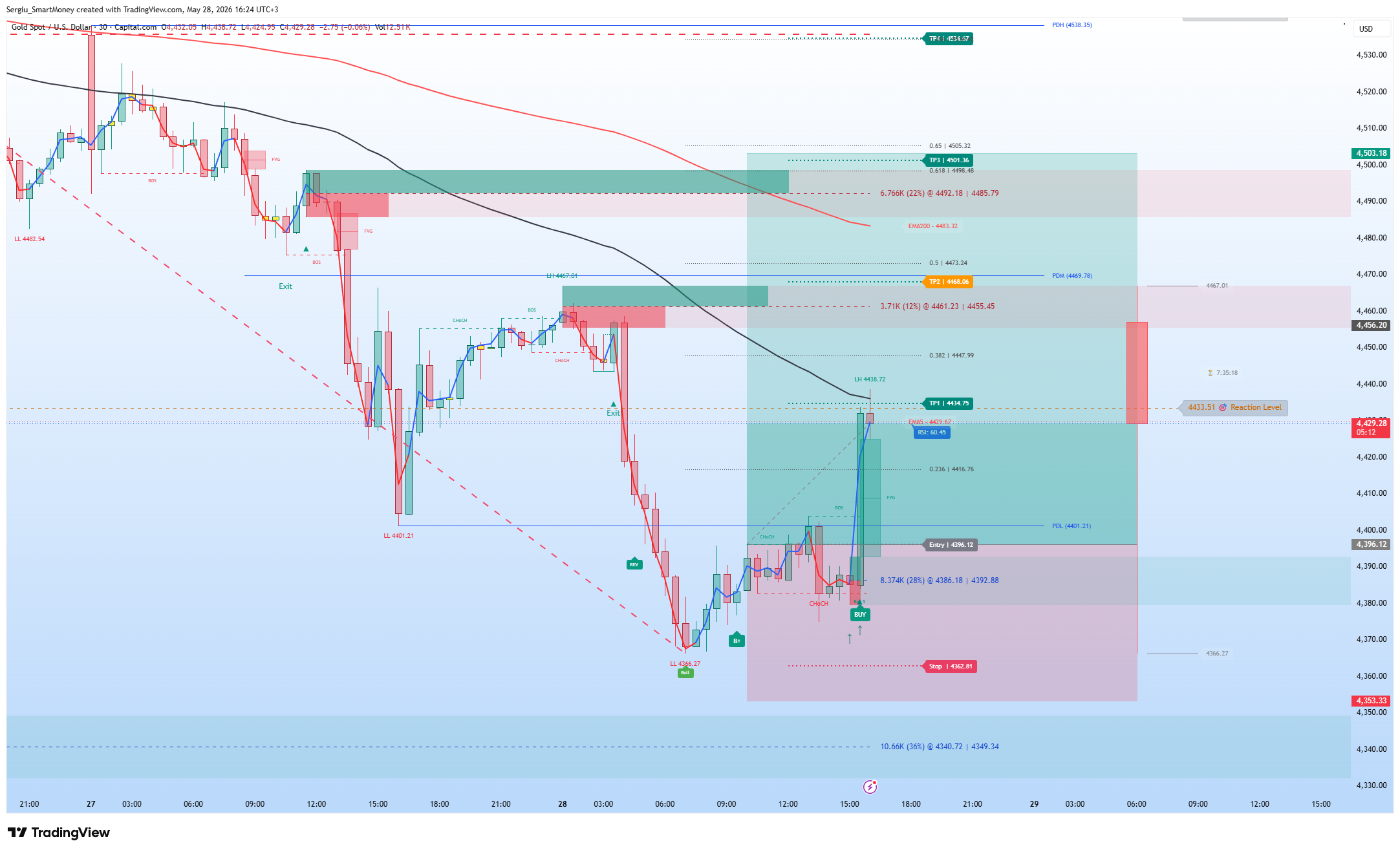 CAPITALCOM:XAUUSD Chart Image by Sergiu_SmartMoney
