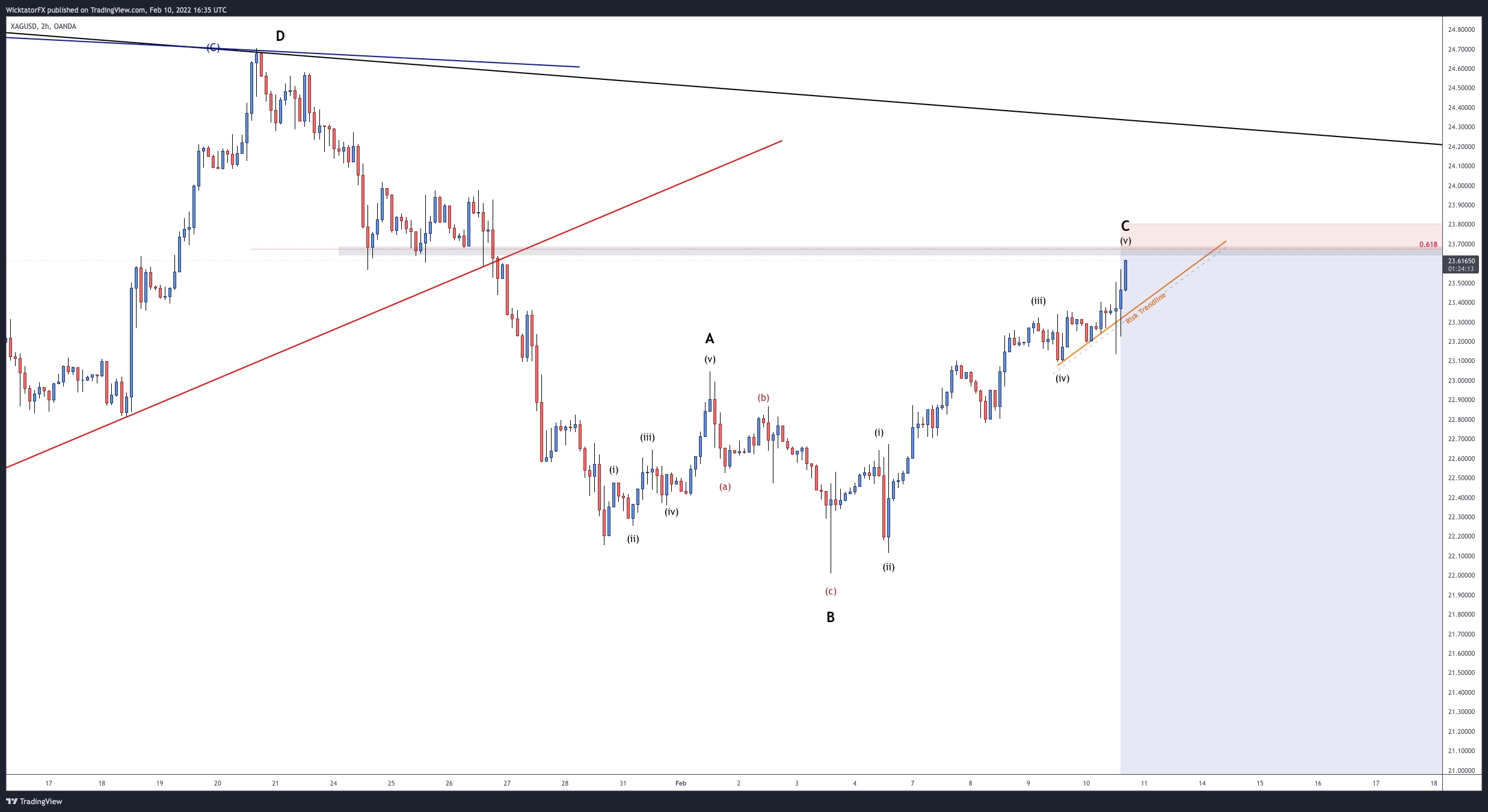 OANDA:XAGUSD Image du graphique par WicktatorFX