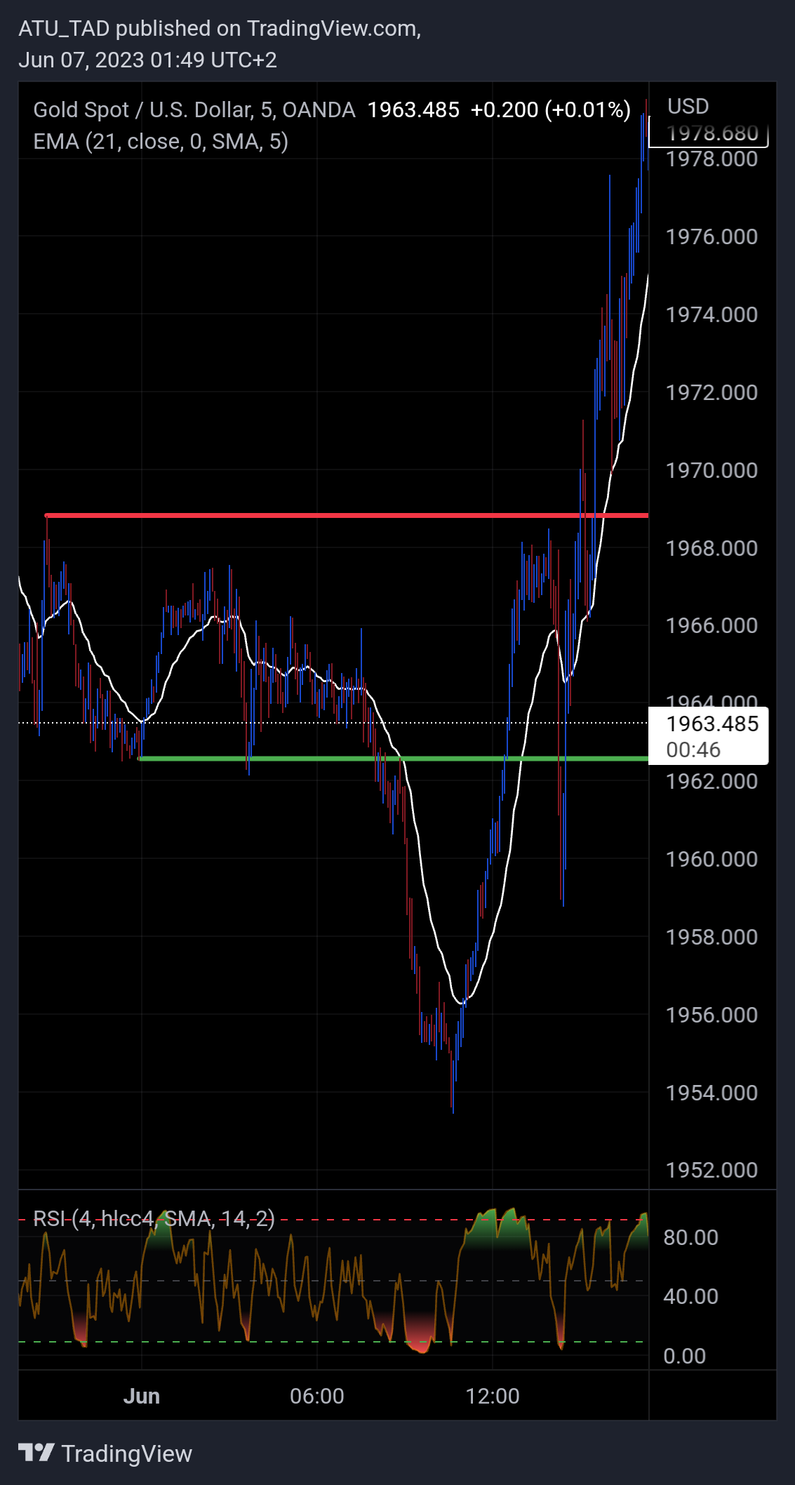 OANDA:XAUUSD ‏תמונת גרף מאת ATU_TAD