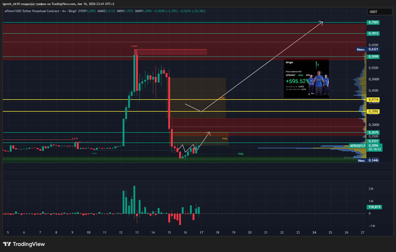 BINGX:APRUSDT.P Chart Image by igorek_ek10