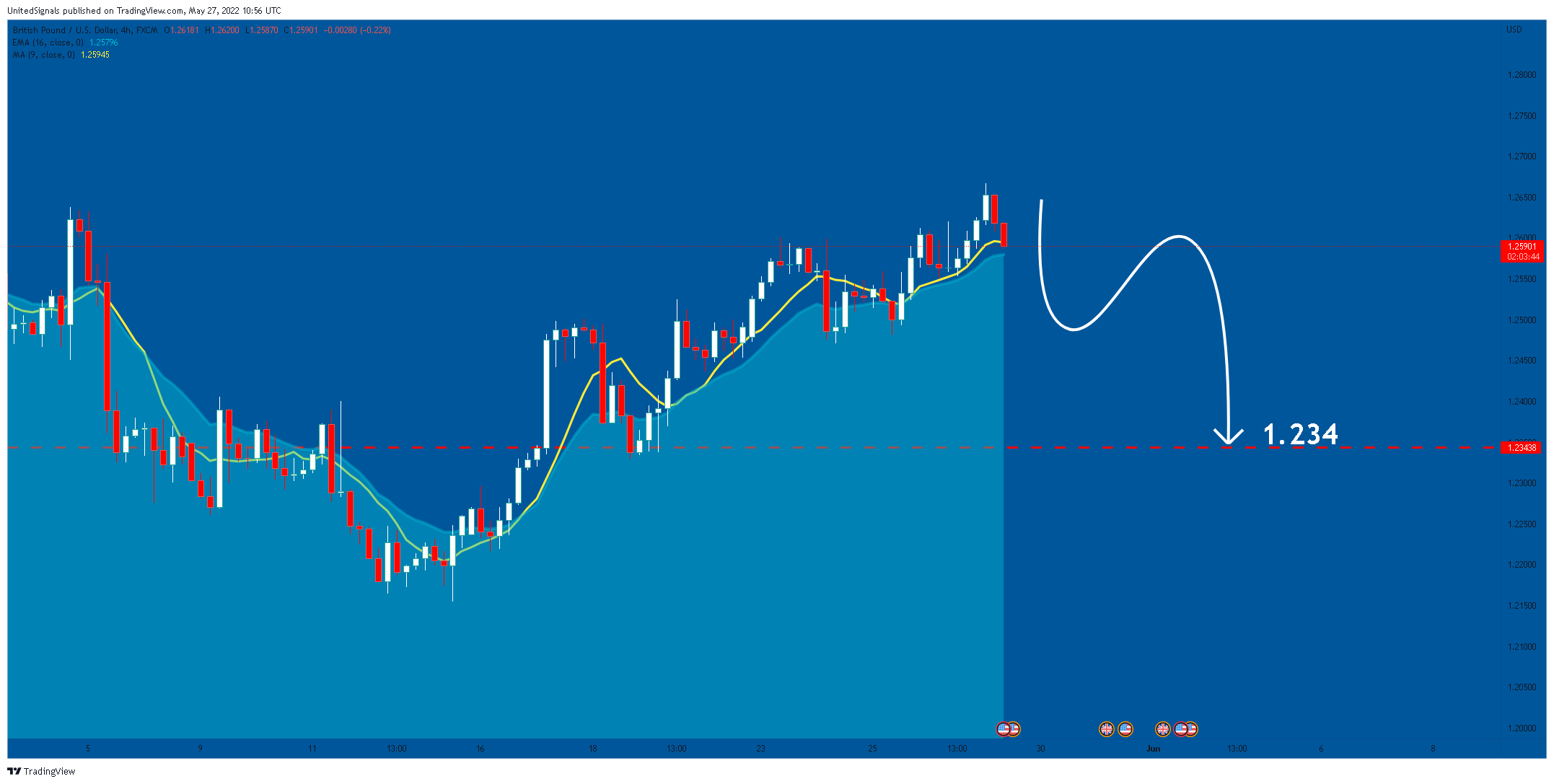 FX:GBPUSD Chart Image by UnitedSignals