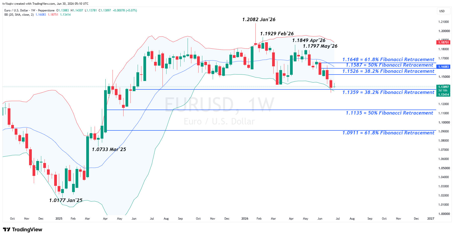 PEPPERSTONE:EURUSD Chart Image by tv1lsqiw