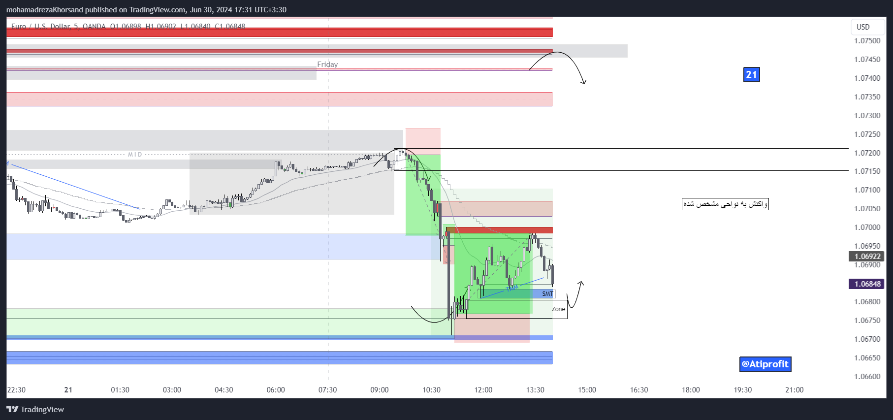 OANDA:EURUSD Chart Image by mohamadrezaKhorsand