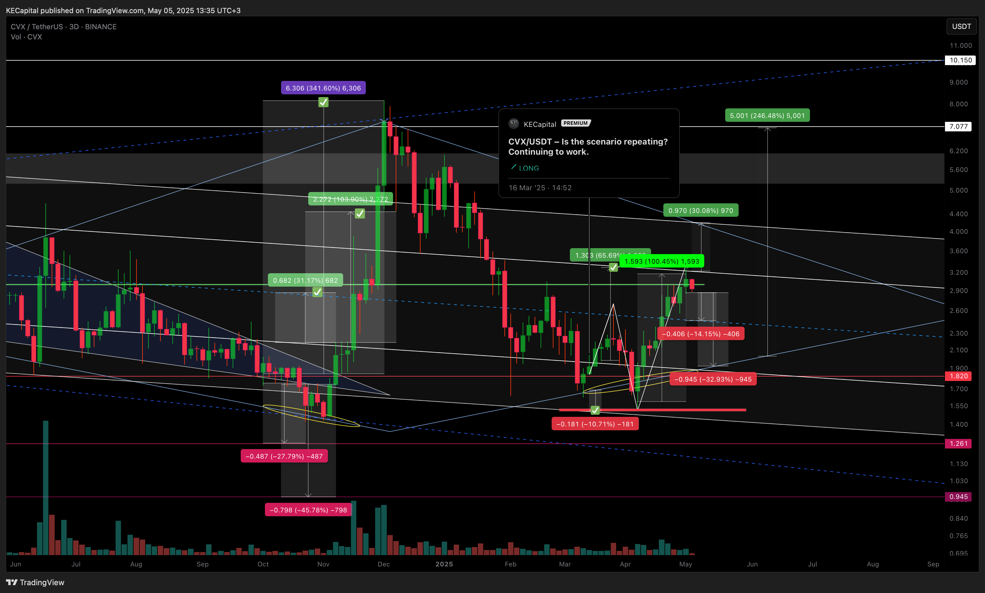 BINANCE:CVXUSDT Chart Image by KECapital