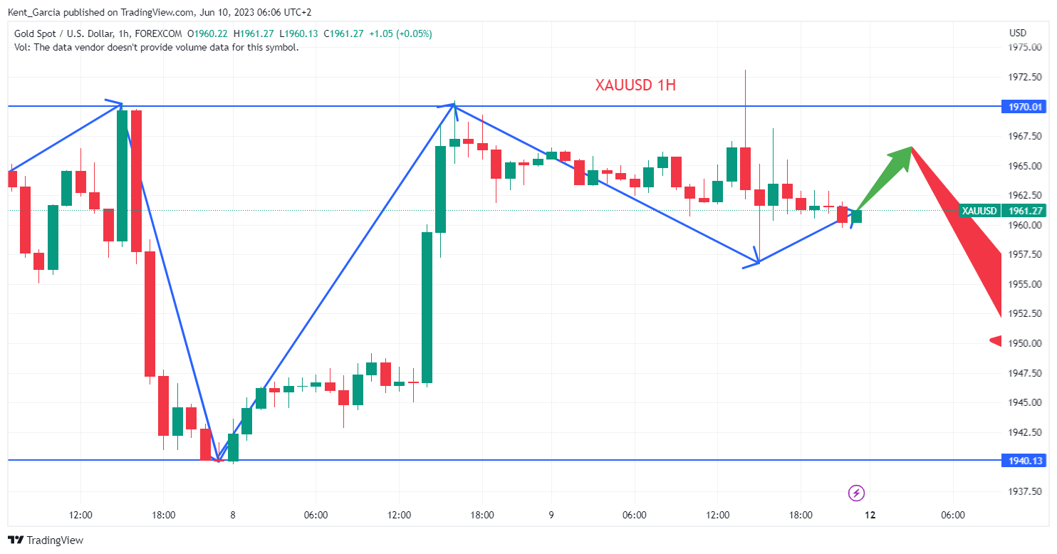 FOREXCOM:XAUUSD Obraz wykresu od Kent_Garcia